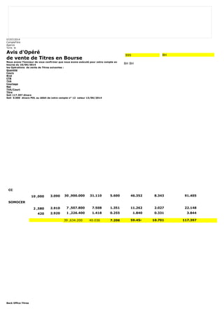 07/07/2014 
CompteTitre 
Agence 
Tunis le 
Avis d'Opéré 
de vente de Titres en Bourse 
Nous avons l'honneur de vous confirmer que nous avons exécuté pour votre compte en 
bourse du 10/06/2014 
les Opérations de vente de Titres suivantes : 
Quantité 
Cours 
Brut 
CTB 
TVA 
Courtage 
Net 
TVA/Court 
Titre 
Soit 117.397 dinars 
Soit 0.000 dinars PDL au débit de votre compte n° 12 valeur 13/06/2014 
Back Office Titres 
999 BH 
BH BH 
CC 
10 ,000 3.090 30 ,900.000 31.110 5.600 46.352 8.343 91.405 
SOMOCER 
2 ,580 2.910 7 ,507.800 7.508 1.351 11.262 2.027 22.148 
420 2.920 1 ,226.400 1.418 0.255 1.840 0.331 3.844 
39 ,634.200 40.036 7.206 59.454 10.701 117.397 
 