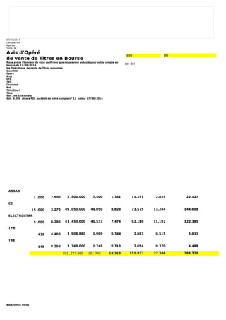 07/07/2014 
CompteTitre 
Agence 
Tunis le 
Avis d'Opéré 
de vente de Titres en Bourse 
Nous avons l'honneur de vous confirmer que nous avons exécuté pour votre compte en 
bourse du 12/06/2014 
les Opérations de vente de Titres suivantes : 
Quantité 
Cours 
Brut 
CTB 
TVA 
Courtage 
Net 
TVA/Court 
Titre 
Soit 299.329 dinars 
Soit 0.000 dinars PDL au débit de votre compte n° 12 valeur 17/06/2014 
Back Office Titres 
999 BH 
BH BH 
ASSAD 
1 ,000 7.500 7 ,500.000 7.500 1.351 11.251 2.025 22.127 
CC 
15 ,000 3.270 49 ,050.000 49.050 8.829 73.575 13.244 144.698 
ELECTROSTAR 
5 ,000 8.290 41 ,450.000 41.537 7.476 62.180 11.192 122.385 
TPR 
428 4.460 1 ,908.880 1.909 0.344 2.863 0.515 5.631 
TRE 
148 9.250 1 ,369.000 1.749 0.315 2.054 0.370 4.488 
101 ,277.880 101.745 18.315 151.923 27.346 299.329 
 