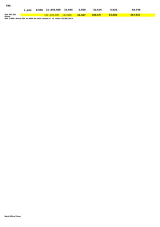 TRE 
Soit 367.551 
dinars 
Soit 0.000 dinars PDL au débit de votre compte n° 12 valeur 20/06/2014 
Back Office Titres 
21 ,945.400 21.946 3.950 2 ,452 8.950 32.919 5.925 64.740 
124 ,449.390 124.808 22.467 186.676 33.600 367.551 
 