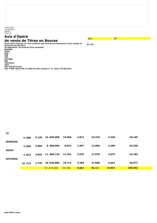 07/07/2014 
CompteTitre 
Agence 
Tunis le 
Avis d'Opéré 
de vente de Titres en Bourse 
Nous avons l'honneur de vous confirmer que nous avons exécuté pour votre compte en 
bourse du 18/06/2014 
les Opérations de vente de Titres suivantes : 
Quantité 
Cours 
Brut 
CTB 
TVA 
Courtage 
Net 
TVA/Court 
Titre 
Soit 160.363 dinars 
Soit 0.000 dinars PDL au débit de votre compte n° 12 valeur 23/06/2014 
Back Office Titres 
999 BH 
BH BH 
CC 
5 ,000 3.130 15 ,650.000 15.650 2.817 23.476 4.226 46.169 
SOMOCER 
3 ,000 2.800 8 ,400.000 8.873 1.597 12.600 2.268 25.338 
SOPAT 
4 ,052 2.810 11 ,386.120 11.552 2.079 17.079 3.075 33.785 
SOTUMAG 
10 ,712 1.740 18 ,638.880 18.713 3.368 27.958 5.032 55.071 
54 ,075.000 54.788 9.861 81.113 14.601 160.363 
 
