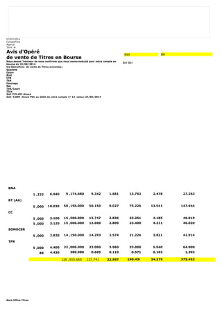 07/07/2014 
CompteTitre 
Agence 
Tunis le 
Avis d'Opéré 
de vente de Titres en Bourse 
Nous avons l'honneur de vous confirmer que nous avons exécuté pour votre compte en 
bourse du 19/06/2014 
les Opérations de vente de Titres suivantes : 
Quantité 
Cours 
Brut 
CTB 
TVA 
Courtage 
Net 
TVA/Court 
Titre 
Soit 375.453 dinars 
Soit 0.000 dinars PDL au débit de votre compte n° 12 valeur 24/06/2014 
Back Office Titres 
999 BH 
BH BH 
BNA 
1 ,322 6.940 9 ,174.680 9.342 1.681 13.762 2.478 27.263 
BT (AA) 
5 ,000 10.030 50 ,150.000 50.150 9.027 75.226 13.541 147.944 
CC 
5 ,000 3.100 15 ,500.000 15.747 2.836 23.251 4.185 46.019 
5 ,000 3.120 15 ,600.000 15.600 2.809 23.400 4.211 46.020 
SOMOCER 
5 ,000 2.830 14 ,150.000 14.293 2.574 21.226 3.821 41.914 
TPR 
5 ,000 4.400 22 ,000.000 22.000 3.960 33.000 5.940 64.900 
86 4.430 380.980 0.609 0.110 0.571 0.103 1.393 
126 ,955.660 127.741 22.997 190.436 34.279 375.453 
 
