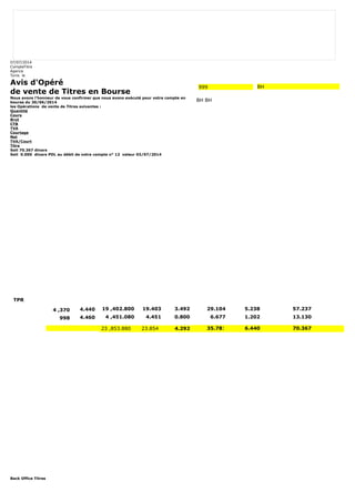07/07/2014 
CompteTitre 
Agence 
Tunis le 
Avis d'Opéré 
de vente de Titres en Bourse 
Nous avons l'honneur de vous confirmer que nous avons exécuté pour votre compte en 
bourse du 30/06/2014 
les Opérations de vente de Titres suivantes : 
Quantité 
Cours 
Brut 
CTB 
TVA 
Courtage 
Net 
TVA/Court 
Titre 
Soit 70.367 dinars 
Soit 0.000 dinars PDL au débit de votre compte n° 12 valeur 03/07/2014 
Back Office Titres 
999 BH 
BH BH 
TPR 
4 ,370 4.440 19 ,402.800 19.403 3.492 29.104 5.238 57.237 
998 4.460 4 ,451.080 4.451 0.800 6.677 1.202 13.130 
23 ,853.880 23.854 4.292 35.781 6.440 70.367 
 