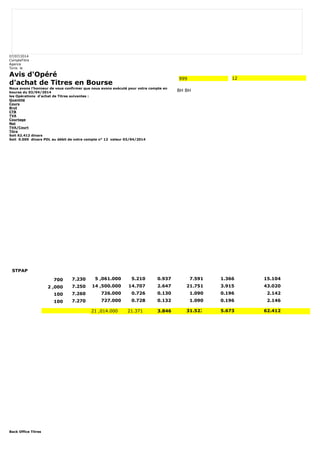 07/07/2014 
CompteTitre 
Agence 
Tunis le 
Avis d'Opéré 
d'achat de Titres en Bourse 
Nous avons l'honneur de vous confirmer que nous avons exécuté pour votre compte en 
bourse du 03/04/2014 
les Opérations d'achat de Titres suivantes : 
Quantité 
Cours 
Brut 
CTB 
TVA 
Courtage 
Net 
TVA/Court 
Titre 
Soit 62.412 dinars 
Soit 0.000 dinars PDL au débit de votre compte n° 12 valeur 03/04/2014 
Back Office Titres 
999 12 
BH BH 
STPAP 
700 7.230 5 ,061.000 5.210 0.937 7.591 1.366 15.104 
2 ,000 7.250 14 ,500.000 14.707 2.647 21.751 3.915 43.020 
100 7.260 726.000 0.726 0.130 1.090 0.196 2.142 
100 7.270 727.000 0.728 0.132 1.090 0.196 2.146 
21 ,014.000 21.371 3.846 31.522 5.673 62.412 
 