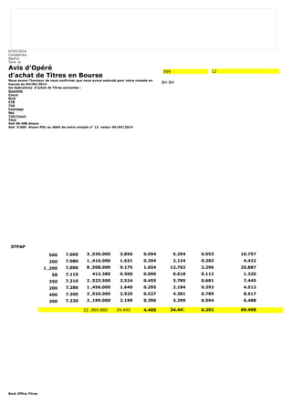 07/07/2014 
CompteTitre 
Agence 
Tunis le 
Avis d'Opéré 
d'achat de Titres en Bourse 
Nous avons l'honneur de vous confirmer que nous avons exécuté pour votre compte en 
bourse du 04/04/2014 
les Opérations d'achat de Titres suivantes : 
Quantité 
Cours 
Brut 
CTB 
TVA 
Courtage 
Net 
TVA/Court 
Titre 
Soit 69.498 dinars 
Soit 0.000 dinars PDL au débit de votre compte n° 12 valeur 04/04/2014 
Back Office Titres 
999 12 
BH BH 
STPAP 
500 7.060 3 ,530.000 3.856 0.694 5.294 0.953 10.797 
200 7.080 1 ,416.000 1.631 0.294 2.124 0.383 4.432 
1 ,200 7.090 8 ,508.000 9.175 1.654 12.762 2.296 25.887 
58 7.110 412.380 0.500 0.090 0.618 0.112 1.320 
350 7.210 2 ,523.500 2.524 0.455 3.785 0.681 7.445 
200 7.280 1 ,456.000 1.640 0.295 2.184 0.393 4.512 
400 7.300 2 ,920.000 2.920 0.527 4.381 0.789 8.617 
300 7.330 2 ,199.000 2.199 0.396 3.299 0.594 6.488 
22 ,964.880 24.445 4.405 34.447 6.201 69.498 
 
