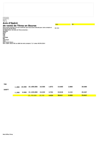 07/07/2014 
CompteTitre 
Agence 
Tunis le 
Avis d'Opéré 
de vente de Titres en Bourse 
Nous avons l'honneur de vous confirmer que nous avons exécuté pour votre compte en 
bourse du 04/04/2014 
les Opérations de vente de Titres suivantes : 
Quantité 
Cours 
Brut 
CTB 
TVA 
Courtage 
Net 
TVA/Court 
Titre 
Soit 75.947 dinars 
Soit 0.000 dinars PDL au débit de votre compte n° 12 valeur 09/04/2014 
Back Office Titres 
999 BH 
BH BH 
TRE 
1 ,000 10.400 10 ,400.000 10.400 1.872 15.600 2.808 30.680 
XABYT 
1 ,550 9.900 15 ,345.000 15.345 2.762 23.018 4.142 45.267 
25 ,745.000 25.745 4.634 38.618 6.950 75.947 
 