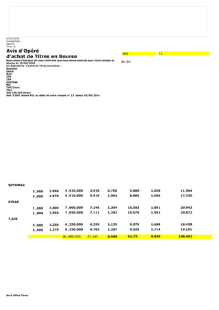 07/07/2014 
CompteTitre 
Agence 
Tunis le 
Avis d'Opéré 
d'achat de Titres en Bourse 
Nous avons l'honneur de vous confirmer que nous avons exécuté pour votre compte en 
bourse du 10/04/2014 
les Opérations d'achat de Titres suivantes : 
Quantité 
Cours 
Brut 
CTB 
TVA 
Courtage 
Net 
TVA/Court 
Titre 
Soit 108.403 dinars 
Soit 0.000 dinars PDL au débit de votre compte n° 12 valeur 10/04/2014 
Back Office Titres 
999 12 
BH BH 
SOTUMAG 
2 ,000 1.960 3 ,920.000 3.920 0.706 5.880 1.058 11.564 
3 ,000 1.970 5 ,910.000 5.910 1.064 8.865 1.596 17.435 
STPAP 
1 ,000 7.000 7 ,000.000 7.246 1.304 10.502 1.891 20.943 
1 ,000 7.050 7 ,050.000 7.112 1.282 10.576 1.902 20.872 
T.AIR 
5 ,000 1.250 6 ,250.000 6.250 1.125 9.375 1.688 18.438 
5 ,000 1.270 6 ,350.000 6.705 1.207 9.525 1.714 19.151 
36 ,480.000 37.143 6.688 54.723 9.849 108.403 
 
