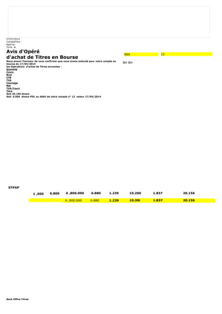 07/07/2014 
CompteTitre 
Agence 
Tunis le 
Avis d'Opéré 
d'achat de Titres en Bourse 
Nous avons l'honneur de vous confirmer que nous avons exécuté pour votre compte en 
bourse du 17/04/2014 
les Opérations d'achat de Titres suivantes : 
Quantité 
Cours 
Brut 
CTB 
TVA 
Courtage 
Net 
TVA/Court 
Titre 
Soit 20.156 dinars 
Soit 0.000 dinars PDL au débit de votre compte n° 12 valeur 17/04/2014 
Back Office Titres 
999 12 
BH BH 
STPAP 
1 ,000 6.800 6 ,800.000 6.880 1.239 10.200 1.837 20.156 
6 ,800.000 6.880 1.239 10.200 1.837 20.156 
 