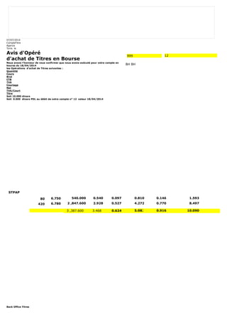 07/07/2014 
CompteTitre 
Agence 
Tunis le 
Avis d'Opéré 
d'achat de Titres en Bourse 
Nous avons l'honneur de vous confirmer que nous avons exécuté pour votre compte en 
bourse du 18/04/2014 
les Opérations d'achat de Titres suivantes : 
Quantité 
Cours 
Brut 
CTB 
TVA 
Courtage 
Net 
TVA/Court 
Titre 
Soit 10.090 dinars 
Soit 0.000 dinars PDL au débit de votre compte n° 12 valeur 18/04/2014 
Back Office Titres 
999 12 
BH BH 
STPAP 
80 6.750 540.000 0.540 0.097 0.810 0.146 1.593 
420 6.780 2 ,847.600 2.928 0.527 4.272 0.770 8.497 
3 ,387.600 3.468 0.624 5.082 0.916 10.090 
 