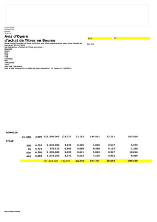 07/07/2014 
CompteTitre 
Agence 
Tunis le 
Avis d'Opéré 
d'achat de Titres en Bourse 
Nous avons l'honneur de vous confirmer que nous avons exécuté pour votre compte en 
bourse du 22/04/2014 
les Opérations d'achat de Titres suivantes : 
Quantité 
Cours 
Brut 
CTB 
TVA 
Courtage 
Net 
TVA/Court 
Titre 
Soit 389.158 dinars 
Soit 0.000 dinars PDL au débit de votre compte n° 12 valeur 22/04/2014 
Back Office Titres 
999 12 
BH BH 
SOMOCER 
41 ,000 3.000 123 ,000.000 123.073 22.153 184.501 33.211 362.938 
STPAP 
300 6.750 2 ,025.000 2.025 0.365 3.038 0.547 5.975 
56 6.770 379.120 0.500 0.090 0.568 0.102 1.260 
500 6.790 3 ,395.000 3.395 0.611 5.093 0.917 10.016 
444 6.800 3 ,019.200 3.072 0.553 4.529 0.815 8.969 
131 ,818.320 132.065 23.772 197.729 35.592 389.158 
 