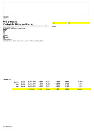07/07/2014 
CompteTitre 
Agence 
Tunis le 
Avis d'Opéré 
d'achat de Titres en Bourse 
Nous avons l'honneur de vous confirmer que nous avons exécuté pour votre compte en 
bourse du 23/04/2014 
les Opérations d'achat de Titres suivantes : 
Quantité 
Cours 
Brut 
CTB 
TVA 
Courtage 
Net 
TVA/Court 
Titre 
Soit 18.984 dinars 
Soit 0.000 dinars PDL au débit de votre compte n° 12 valeur 23/04/2014 
Back Office Titres 
999 12 
BH BH 
SOMOCER 
1 ,100 3.000 3 ,300.000 3.520 0.634 4.950 0.891 9.995 
500 3.030 1 ,515.000 1.544 0.278 2.273 0.410 4.505 
500 3.040 1 ,520.000 1.520 0.274 2.280 0.410 4.484 
6 ,335.000 6.584 1.186 9.503 1.711 18.984 
 