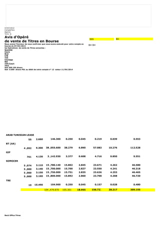 07/07/2014 
CompteTitre 
Agence 
Tunis le 
Avis d'Opéré 
de vente de Titres en Bourse 
Nous avons l'honneur de vous confirmer que nous avons exécuté pour votre compte en 
bourse du 07/04/2014 
les Opérations de vente de Titres suivantes : 
Quantité 
Cours 
Brut 
CTB 
TVA 
Courtage 
Net 
TVA/Court 
Titre 
Soit 309.195 dinars 
Soit 0.000 dinars PDL au débit de votre compte n° 12 valeur 11/04/2014 
Back Office Titres 
999 BH 
BH BH 
ARAB TUNISIAN LEASE 
55 2.660 146.300 0.250 0.045 0.219 0.039 0.553 
BT (AA) 
4 ,092 9.300 38 ,055.600 38.279 6.890 57.083 10.276 112.528 
GIF 
761 4.130 3 ,142.930 3.377 0.608 4.716 0.850 9.551 
SOMOCER 
5 ,074 3.110 15 ,780.140 15.802 2.845 23.671 4.262 46.580 
5 ,000 3.140 15 ,700.000 15.700 2.827 23.550 4.241 46.318 
5 ,000 3.150 15 ,750.000 15.751 2.835 23.626 4.253 46.465 
5 ,000 3.160 15 ,800.000 15.892 2.860 23.700 4.268 46.720 
TRE 
10 10.490 104.900 0.250 0.045 0.157 0.028 0.480 
104 ,479.870 105.301 18.955 156.722 28.217 309.195 
 