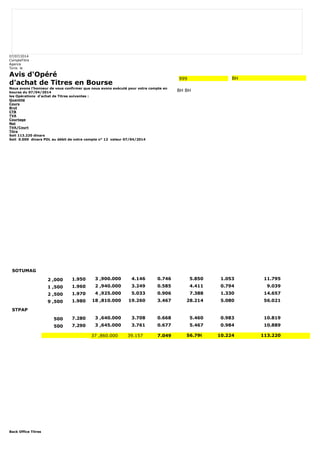 07/07/2014 
CompteTitre 
Agence 
Tunis le 
Avis d'Opéré 
d'achat de Titres en Bourse 
Nous avons l'honneur de vous confirmer que nous avons exécuté pour votre compte en 
bourse du 07/04/2014 
les Opérations d'achat de Titres suivantes : 
Quantité 
Cours 
Brut 
CTB 
TVA 
Courtage 
Net 
TVA/Court 
Titre 
Soit 113.220 dinars 
Soit 0.000 dinars PDL au débit de votre compte n° 12 valeur 07/04/2014 
Back Office Titres 
999 BH 
BH BH 
SOTUMAG 
2 ,000 1.950 3 ,900.000 4.146 0.746 5.850 1.053 11.795 
1 ,500 1.960 2 ,940.000 3.249 0.585 4.411 0.794 9.039 
2 ,500 1.970 4 ,925.000 5.033 0.906 7.388 1.330 14.657 
9 ,500 1.980 18 ,810.000 19.260 3.467 28.214 5.080 56.021 
STPAP 
500 7.280 3 ,640.000 3.708 0.668 5.460 0.983 10.819 
500 7.290 3 ,645.000 3.761 0.677 5.467 0.984 10.889 
37 ,860.000 39.157 7.049 56.790 10.224 113.220 
 