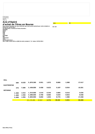 07/07/2014 
CompteTitre 
Agence 
Tunis le 
Avis d'Opéré 
d'achat de Titres en Bourse 
Nous avons l'honneur de vous confirmer que nous avons exécuté pour votre compte en 
bourse du 10/04/2014 
les Opérations d'achat de Titres suivantes : 
Quantité 
Cours 
Brut 
CTB 
TVA 
Courtage 
Net 
TVA/Court 
Titre 
Soit 60.460 dinars 
Soit 0.000 dinars PDL au débit de votre compte n° 12 valeur 10/04/2014 
Back Office Titres 
999 BH 
BH BH 
CELL 
689 8.520 5 ,870.280 5.951 1.072 8.806 1.588 17.417 
ELECTROSTAR 
475 7.280 3 ,458.000 3.458 0.622 5.187 0.934 10.201 
SOTUMAG 
1 ,000 1.910 1 ,910.000 1.910 0.344 2.866 0.516 5.636 
1 ,600 1.930 3 ,088.000 3.798 0.683 4.634 0.833 9.948 
3 ,000 1.950 5 ,850.000 5.850 1.053 8.775 1.580 17.258 
20 ,176.280 20.967 3.774 30.268 5.451 60.460 
 