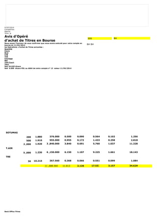 07/07/2014 
CompteTitre 
Agence 
Tunis le 
Avis d'Opéré 
d'achat de Titres en Bourse 
Nous avons l'honneur de vous confirmer que nous avons exécuté pour votre compte en 
bourse du 11/04/2014 
les Opérations d'achat de Titres suivantes : 
Quantité 
Cours 
Brut 
CTB 
TVA 
Courtage 
Net 
TVA/Court 
Titre 
Soit 34.629 dinars 
Soit 0.000 dinars PDL au débit de votre compte n° 12 valeur 11/04/2014 
Back Office Titres 
999 BH 
BH BH 
SOTUMAG 
200 1.880 376.000 0.500 0.090 0.564 0.102 1.256 
500 1.910 955.000 0.955 0.172 1.433 0.258 2.818 
2 ,000 1.920 3 ,840.000 3.840 0.691 5.760 1.037 11.328 
T.AIR 
5 ,000 1.230 6 ,150.000 6.150 1.107 9.225 1.661 18.143 
TRE 
36 10.210 367.560 0.368 0.066 0.551 0.099 1.084 
11 ,688.560 11.813 2.126 17.533 3.157 34.629 
 
