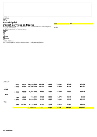 07/07/2014 
CompteTitre 
Agence 
Tunis le 
Avis d'Opéré 
d'achat de Titres en Bourse 
Nous avons l'honneur de vous confirmer que nous avons exécuté pour votre compte en 
bourse du 14/04/2014 
les Opérations d'achat de Titres suivantes : 
Quantité 
Cours 
Brut 
CTB 
TVA 
Courtage 
Net 
TVA/Court 
Titre 
Soit 153.801 dinars 
Soit 0.000 dinars PDL au débit de votre compte n° 12 valeur 14/04/2014 
Back Office Titres 
999 BH 
BH BH 
ASSAD 
2 ,000 8.050 16 ,100.000 16.101 2.899 24.151 4.347 47.498 
2 ,000 8.100 16 ,200.000 16.200 2.916 24.300 4.376 47.792 
MPBS 
1 ,000 7.060 7 ,060.000 7.060 1.271 10.590 1.907 20.828 
T.AIR 
760 1.210 919.600 0.920 0.166 1.379 0.248 2.713 
5 ,000 1.220 6 ,100.000 6.196 1.116 9.151 1.648 18.111 
TRE 
550 10.390 5 ,714.500 5.715 1.029 8.572 1.543 16.859 
52 ,094.100 52.192 9.397 78.143 14.069 153.801 
 