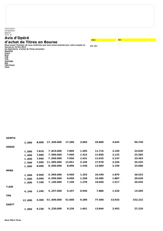 07/07/2014 
CompteTitre 
Agence 
Tunis le 
Avis d'Opéré 
d'achat de Titres en Bourse 
Nous avons l'honneur de vous confirmer que nous avons exécuté pour votre compte en 
bourse du 15/04/2014 
les Opérations d'achat de Titres suivantes : 
Quantité 
Cours 
Brut 
CTB 
TVA 
Courtage 
Net 
TVA/Court 
Titre 
Back Office Titres 
999 BH 
BH BH 
ADWYA 
2 ,000 8.600 17 ,200.000 17.200 3.096 25.800 4.644 50.740 
ASSAD 
1 ,000 7.810 7 ,810.000 7.809 1.405 11.716 2.109 23.039 
1 ,000 7.900 7 ,900.000 7.900 1.422 11.850 2.133 23.305 
1 ,000 7.950 7 ,950.000 7.950 1.431 11.925 2.147 23.453 
1 ,500 7.990 11 ,985.000 12.051 2.169 17.978 3.236 35.434 
1 ,000 8.000 8 ,000.000 8.000 1.440 12.000 2.160 23.600 
MPBS 
1 ,000 6.960 6 ,960.000 6.960 1.253 10.440 1.879 20.532 
1 ,000 6.990 6 ,990.000 6.990 1.258 10.485 1.887 20.620 
1 ,000 7.100 7 ,100.000 7.100 1.278 10.650 1.917 20.945 
T.AIR 
4 ,240 1.240 5 ,257.600 5.257 0.946 7.886 1.420 15.509 
TPR 
12 ,000 4.300 51 ,600.000 51.600 9.289 77.400 13.933 152.222 
XABYT 
1 ,000 9.230 9 ,230.000 9.230 1.661 13.846 2.492 27.229 
 