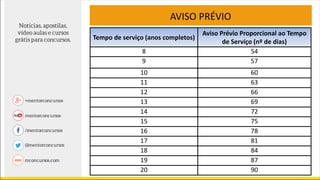 AVISO PRÉVIO
Tempo de serviço (anos completos)
Aviso Prévio Proporcional ao Tempo
de Serviço (nº de dias)
8 54
9 57
10 60
11 63
12 66
13 69
14 72
15 75
16 78
17 81
18 84
19 87
20 90
 