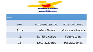 maiog
DATA RESPONSÁVEL ESC. SAB. RESPONSÁVEL CULTO
4 jun João e Neusa Mauricio e Rosana
11 Daniel e Carlos Tiago e Laura
25 Desbravadores Desbravadores
 