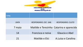 maiog
DATA RESPONSÁVEL ESC. SAB. RESPONSÁVEL CULTO
7 maio Matilde e Terezinha Catarina e aparecida
14 Francisca e neiva Glaucia e Abel
21 Matilde e Elci A.Luiza e Carolina
 