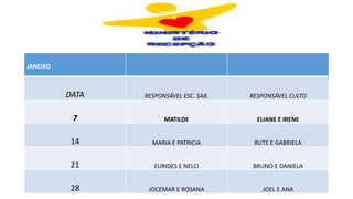 JANEIRO
DATA RESPONSÁVEL ESC. SAB. RESPONSÁVEL CULTO
7 MATILDE ELIANE E IRENE
14 MARIA E PATRICIA RUTE E GABRIELA
21 EURIDES E NELCI BRUNO E DANIELA
28 JOCEMAR E ROSANA JOEL E ANA
 