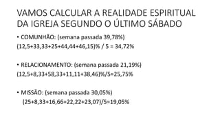 VAMOS CALCULAR A REALIDADE ESPIRITUAL
DA IGREJA SEGUNDO O ÚLTIMO SÁBADO
• COMUNHÃO: (semana passada 39,78%)
(12,5+33,33+25+44,44+46,15)% / 5 = 34,72%
• RELACIONAMENTO: (semana passada 21,19%)
(12,5+8,33+58,33+11,11+38,46)%/5=25,75%
• MISSÃO: (semana passada 30,05%)
(25+8,33+16,66+22,22+23,07)/5=19,05%
 