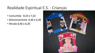 Realidade Espiritual E.S. - Crianças
• Comunhão 8,33 e 7,22
• Relacionamento 6,46 e 6,30
• Missão 6,46 e 6,30
 