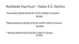 Realidade Espiritual – Dados E.S. Adultos
*Comunhão (38,36+44,44+25+72,55+16,66)% /5 classes=
39,39%
*Relacionamento (38,46+22+8,33+16,66+7,22)% /5 classes=
18,534%
* Missão (38,46+0+8,33+33,46+7,22)% /5 classes=
17,49%
 