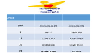 JANEIRO
DATA RESPONSÁVEL ESC. SAB. RESPONSÁVEL CULTO
7 MATILDE ELIANE E IRENE
14 MARIA E PATRICIA RUTE E GABRIELA
21 EURIDES E NELCI BRUNO E DANIELA
28 JOCEMAR E ROSANA JOEL E ANA
 