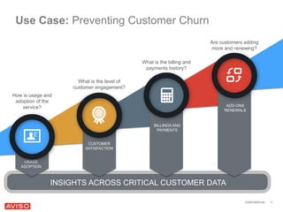CONFIDENTIAL 11 
Use Case: Preventing Customer Churn 
What is the level of 
customer engagement? 
How is usage and 
adoption of the 
service? 
What is the billing and 
payments history? 
USAGE 
ADOPTION 
CUSTOMER 
SATISFACTION 
BILLINGS AND 
PAYMENTS 
Are customers adding 
more and renewing? 
ADD-ONS 
RENEWALS 
INSIGHTS ACROSS CRITICAL CUSTOMER DATA 
 