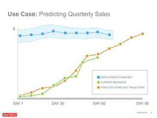 DATA SCIENCE FORECAST 
CURRENT BOOKINGS 
EXPECTED FORECAST TRAJECTORY 
CONFIDENTIAL 12 
Use Case: Predicting Quarterly Sales 
$ 
DAY 1 DAY 30 DAY 60 DAY 90 
 