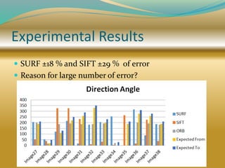 Experimental Results
 SURF ±18 % and SIFT ±29 % of error
 Reason for large number of error?
 