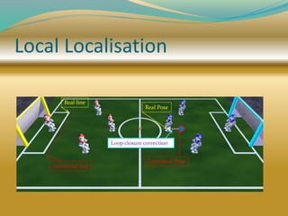 Estimated line
Real Pose
Estimated Pose
Real line
Loop closure correction
Local Localisation
 