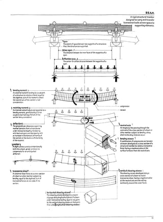 r-
I
i
!
I
r
i
i
r
f
L
r
.- -
i
l
BEAM
Arigidstructural member
designed W C3rry and transfer
~1I1I~~It~i!~IIIIIIIIII;;!!!lliliiiiiill!!lIIII~~ii~Ii~~tiriainISViel~e,oadsacrossspaceto
~ ____ supporting elements.
M--"-'_h __ 1span '
The extent of space l7etween two supports of astructure.
L,.----L.L.....---.-l- - Also. the strocture so supported.
; rcearspa~'-:..,,:-"------------~
The dIstance b-etween the inner faces of the supports of a
span.
-r.=i~=!r~~lerdistance l7etween the supports of a
! span.
f=+ t f ±[f -+ -t +
-===------------------~Iii
[
 Ptnd~mcment -<,--'_ _ _ _ _ _ _--":yz:...~:.;:zc....---'X:.?'-_,.
An exta1tl1 monierrt~ndlng to C3'J5e fi3rt
of astructJJre to rotJte or ~end. ea031 to
the al¢'r31c sum of the moments amt
the neutnl axIs of the section U~&!­
~14
COnsk:lerJtIon.
1 ~~ moment t------------------~---,
• An fnt:er.ul mOmerrt'ec{U31 and opposr-..e to a
~~ roment_ generated by a fcru
couple to Nlntaln equilibrium of t<~.e
._~'.~ ------- --------- -------~---. a;mpresslon
''--------- ---- -----------~ Un5lon
sectbn Deing considered.
 ~ft.!--------'
1 ~-~ulard1stance a spanr.i~
If'.em~ ~tes from ;1 true W1.J~
under ?4nsverse loadlng.lncre3sing
with Ioad;lM span. and aecre3Slrlq ·...-f';h
3fl1ncre:ase In the morr.ent ofInertl3 of
the sectloo or tM modulus of ei3~..ctty
of the ruteri3L
~-~
~sngfit' convex curvature Intentlot1311y
~nt Intoal>tam. gIrder. or truss to
compellS.1te for an anticipated
~-
~--~--
..~~'-
- - -__-=:::~~..::....J;,~---------- _;neut-i-alaxis ,
An ImagInary line passing through the
I cel!troid of the cross section of abeam or
, otMr rneml7er su~ject to !lendIng. alonq
y which no ~ending stresses occur.
C bending-5tre55 ,
~ ... Acoml7inatlon of compressive and tension
~ stresses developed at. cross section ofa
r structural mem~ to resist atransv~
~ force. having a maximum yalue at the
~ surface furthest from the neutral axIs.
, ~~h~~ ____________----1
-Anextern.alshearforu at across section
of abeam or other member subj~ to
Pendl~. fl1U31 to tM a~ebralc sum of
tnnsverse forces on Ofle side of the
section.
I
.---:vertical shearing stress;
: The shearing stress developed along a
~
. : cross section of a~eam to resist
___---- _: transverse shear. havIng ama"xtmum value
___ ---:------ - : at the neutral axIs and decreasIng
::::::::::::::::::::::::~-=---=---=--=------------ --- ~ nonlinearly toward the outer faces.
------r------J----~-------- :
The snearlng stressdevetOped t.J prevent 1-~ :
slippage alang Iong!tudlnal planes of a~m' :
ur.oer transverse loading. ~ual at any point '-"-. ~. -- - -:- - -------- ---- - ----:- ---~
to the vertlcal~h~~r:l~_~ *e:;;;at that point ~
AIso calIec90ngftudinaf s~rfn4 s~s;
15
 