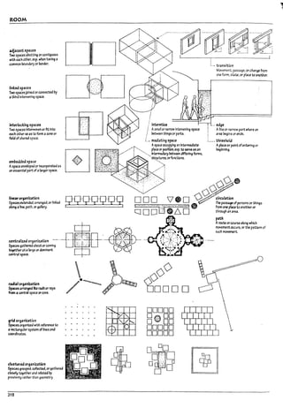 ROOM
Jdjacent !5pau,
Two spaces al7UtUng or contiguous
with each other. esp. when havln~ a
common :>ounaary or rorder.
linked spaces
Two spacesjolnea orconnected by
athird Intervenl~ space. .
interlockin9 space!5
Two spaces Interwoven or fl~ Into
each other50 as to form azone or
fIekf of shared spau.
em17eaJea spau
Aspace enveloped or IncorpOrateJ as
an essentl3l part of alar~er space.
DID
I ~ I
0
:···,:·'
··e····:
':." .'
: ..
• • 0 '
L,i;.:::.,
-
lineM organiut1cn
Spaces extended. amnged. or IIn~ed n'Q-n.n'Q.nn
along ahne. path. or gallery. ~ - X. .I - I.~
centralized organization _.
Spacesgathered aroutor coming
together at a large or dominant
central space.
rubIorganlutlon
Spaces arran~ fie 1'3d11 or rays
from a central spue orcore.
grkf organization
Spaus organized with reference to
arect3ngular system of lines and
coordinates.
clu~tered or9anization
~~ grouped. collected. orgathered
""=':1 toc3ether and relateJ by
proximity rather than geometry.
218
~/-- ........~ ..~.. ~.-~.
1~lJt:~~]
00000
D~DD
D~DD
DDDDD
DDDDD
[bDO
D~
··.'··.. D
.:" ~ :',
DO ':;::· 0
:.;.~ D
.,
D
,..- transitWn
Moyement. passage. orchanItA fro
one form sta"A ':1'" m
• I<C>. or place to aneth
r------- .. tT'.
... ~
Anne or 113 rrow part where an
area begins or ends.
:..__.. thrtshcld
~ce or pointofentering or
""'jlnnlng.
path
Arout.e orccurse along which
movementocc
h
UI'S. or the pattern of
SUC~.
l
I -
i
L<
 