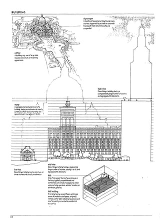 BUILDING
(
I
!
I
.

i
~
high-rise
Descrll1lng aIrolldlng having a
comparatively large numl1er of stories
and equipped with elevators. r->..
-' __..i ____----,~
fFTI::.--___L--f-
..._--1':t;~------____f
story f 1 ~ yF? i /
Acomp~ koriz.o~ arvision of a I ! /~ ".
I1uildi~.~"4 acontlnuous or nearly :
continuous floor ana comprising the . :
spa~ l>et;.leen two 1acent levels. ··i
:l
1111 1111111 !Ill I!
( .....7'
- - - - - ' -
II
[HI-! IHH
n~ n :iTt ,m ni iii nf nr nr nr rtf' m nr nr Mn
; )J lh. I I I + f+ rt- II' f f J I I' I 1/ TI i 1
low-rise:
DescrlUiog ,;a I1ullding having one. two. or
three stones and usually 110 elevator.
One of the upper floors of awarehouse or
fa~. typlcal~ unpartltloned ana
sometJmes converted oradapted to other
uses. asl!vlng a.uarters, artists' studios. or
exhi!:>felon gal!eries.
loft ~ikiing
A?tJ:!dlng haVing several floors with large
areas of unobstructed space. originally
rerrtea out for ~ht Industrial purposes and
r.aw fre'.uently converted to residential
OCCt;p3r.cy.
o 1
-
-
-
-
f---c.
f---c.
f---c.
f---c.
I---
-
I j
I
j
1 j
I
i
L1
J
I
LJ
I
[]
I
J
J
, I
U
I
I
I
;
I
1
_..J
 