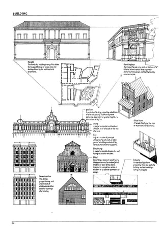 BUILDING
~~~~~~~~~~~~~-..-.......- ....--.------.----
J="
I
The front ofa ~ulk:llng orany ofIts skies
facl~ apu~hc wtrj or space. esp. one
dlsUngulshui by Its architectural
"',:reatment.
""
","""""
~ ==
I
I·
:
I
""""""",.,
""'"
~"~~~==::S
r- pavilion
~ Acerrtr31 orfIar.l:i:-..g ?ro}xt~ su~alvlslon
: ofaf:3C3de. us~i!J ~tea by more
elabor3t.e decon<;:cn or gre3W hel9ht a~.d
distinction of ~~r,e.
~~~=~~~~~~~~~~H stcr"f
tf I !Amajor ho"';.zontal archlt.ectur31
fenestration
The design.
proportioning. and
alsposltlon of
windows anaother
exterioropenings
of a ~ulldlng.
. dlvlslon.•5of 3 fac3de or the w.ii
~~.Q,d~~~!",g.-'b'l=F~A9~n~1 ofa n.ve..
~~==~~~~~~
pay
Ar'rJ of. 1~mper of prlr.clpal
alvlso(l5 of • wall roof. orother
part of;; ~Ji1d1~ rnarl:~ offby
vertical or tr;;nsve~ supports.
bll~r"f
Aft'Ia]or horizontal dMslon ofaw;; il
havl~ no m.erlor windows.
I7lind
DescrIbi:'~;; recess In awall havi~
the appe4r3nee ofawlndow (~l1rJ
wlMcw) or Joer (Plln4 door).
Inserted to c.omp~ aserles of
wlnOows or r.o provide symme-try of
Je~n.
nnnn
24
,Ii
fronUspiece
Aprinc!p31 fac3de. or a part orfeature of a
facade. often t~ as aseparate
elerTl!rTt of tl-.e des~n 3nd highlighted by
OrT1a~ntation.
nlsefront
A~ falstfyl~ the size
or lmp:lrtance of a ~Ildlng.
~alccny
An eb7ted platfonn
projectl~ from the wall ofa
~~ and enclosea by a
ram~ Of p3rapet.
!
1
1j
d
u
U
I
l~
i
l..w
I
L
L
 