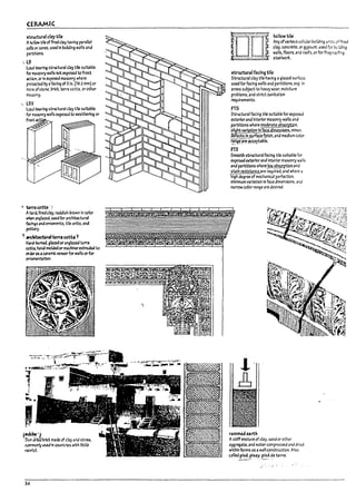 (ERAMIC
,t.Mlctur.a1 clay tile
AI-clIow tl~ offtreJ clay having parallel
cells or ceres. used In lnJitdlng walls ana
~s.
,(.B
l..o3J-~ring structural clay tile sult3l1le
for m.asonry walls not exposed to frost
xtbn. or In exposecJ masonry where
protected by afacing of31n_ (76.2 mm) or
mo~ of stone. prick. terra cotta. or other
mJsonry.
" LeX
l.o3d-~rlng structural cf3y tile sultal1le
for IT13sonry waMs exposed to weathering or
frost
~ terr.1~o;
An.ra. fired cby. reddlsh-prown In color
whell unglaztJ. used for architectural
~s and ornaments. tl~ units. and
potttry.
~ ~rJlterr~ cotta·,
n.rJ-~rned. glneJ orunglazed terra
ccu.. hand-molded or machine-extruded to
or~ as.a cer2m1cveneer-for wans orfor
~ntatlon.
"'";:':-;-:-._:~:p";,:,,,T:~:-:·~­
r- • ~';:t~!::,:-!-;:"Ii:C~ - -"","
"J
.~
~
IIP.-J..
,adck'"'J
Sun-dried urick made of clay and straw.
~Iy ustd In countrieS with little
,.Infan. .
structuraIfacing tile
Structural clay tile having aglazed surface.
used for facing walls ana partitions. esp.ln
areas subject to heavy wear. moisture
problems. and strict sanitation
requlrements.
frS
Structural facing tile suitable for e:xposecl
exteriorand InterIor masonry walls ana
partitions where moderate absorption.
slight va~~f~~dlroenslaJJs~ mlnor_
3efects In surface flnlsh..3nd medlum color·
,!ng~~re~~~a~ie,
FTX
Smooth structural facing tile suitable for
exposed exterior and Interior masonry W3l1s
and partitions where low aJ??9.rp1Io.n ana
stain resistance are required. and where a
high degree of mechanical perfection.
minimum variation In fau dimensions. and
narrow color range are desired.
rammea~rth
Astiffmixture of cf3y. sand or other
aggr~ate. and water compressed ana dried
within forms as II wall construction. Also
calleJ plse. plsay. plse de terre.
~- . . --,.~
- ;
l j
I
u
I
I
u
i
~
L
I
1
1
 