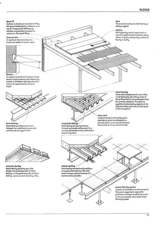 I .
i1e31T1 fig
Mattrbl as m3S011ry orconcrete. for flIllng
the sp~ t;.awtenJolsts or Peams In or on
top ofam3S011ry wall. stiffening the
memrers. and provldl~ Increased fire
reslst4ra:. AIso.l:>e3m filling. ~ ________ _
beam pccket---.------------- ______
An opening In the vertical face of a -'-
structunl !T1aT1rer to receive abeam.
..._--
An angul3rcut at the end of aJolst or beam
whe~ It enters amasonry wall. allowing the
mem!1er to fan without damaging the wall h'
It /roms through somewhere along Its
Ie~th.
form duking
~I dectlng servl~ as permanent
fonnworl: for.a reinforced concrete sla b
und ~ stlb C3n support Itself.
.1cou~tk duking
Metal ~Ing ccntainlng glass fiber
~n the perf0!'3tea wel1s of ribbed
kcl::lng Of" In the perforated cells of cellular
tkci:lng. used as asound-al1sorblng ceIling.
--------
FlOOR
deck
The structural surface to whleh flooring or
roofing Is applied.
_.----. decking
Self-supporting units of wood. metal. or
concrete capable of spanning beams.JOists.
rafters. or purllns and serving as abase for
flooring or roofing.
~-------~..".,..,..,==--"7--c:-'."-
..--.-_,--..,..---- - -- .-.- metal decking
Sheet steel strengthened for use as floor
or roofaecklng bycoW-roiling aseries of
rips orflutes Into It. and usually galvanized
forcorroslon ~Istance. The spanning
capaPillty ofmetal decking depends on the
thlclness of the steel sheet and the depth
of the corrugations.
-'.
I
composiU decking .,./
Metal deckl~ servlng.as permanent
fOrM1worX and tensile reinforcement for a
concrete slap 11on<kd to It by adeformed or
dovetail rib pattern.
-'" shear stud
I, steel pin welded to t.he topftange of a
steel ream or girder.and em~ In a
concrete slab so liS to cause the beam and
the concrete to act as a structural unit.
-------------------,
,/
cellular decking .....--/.•
Metal decking 1113nufactured by welding a
corrugated steel sheet toaflat steel
$hut. forming aseries ofraceways fo!,
electrical wires andc.bles. • .
floor panels supported on adjustable
pedestals or stringers to allow free access
to the space beneath. Also called raised
floOf"lng sysUm.
93
 
