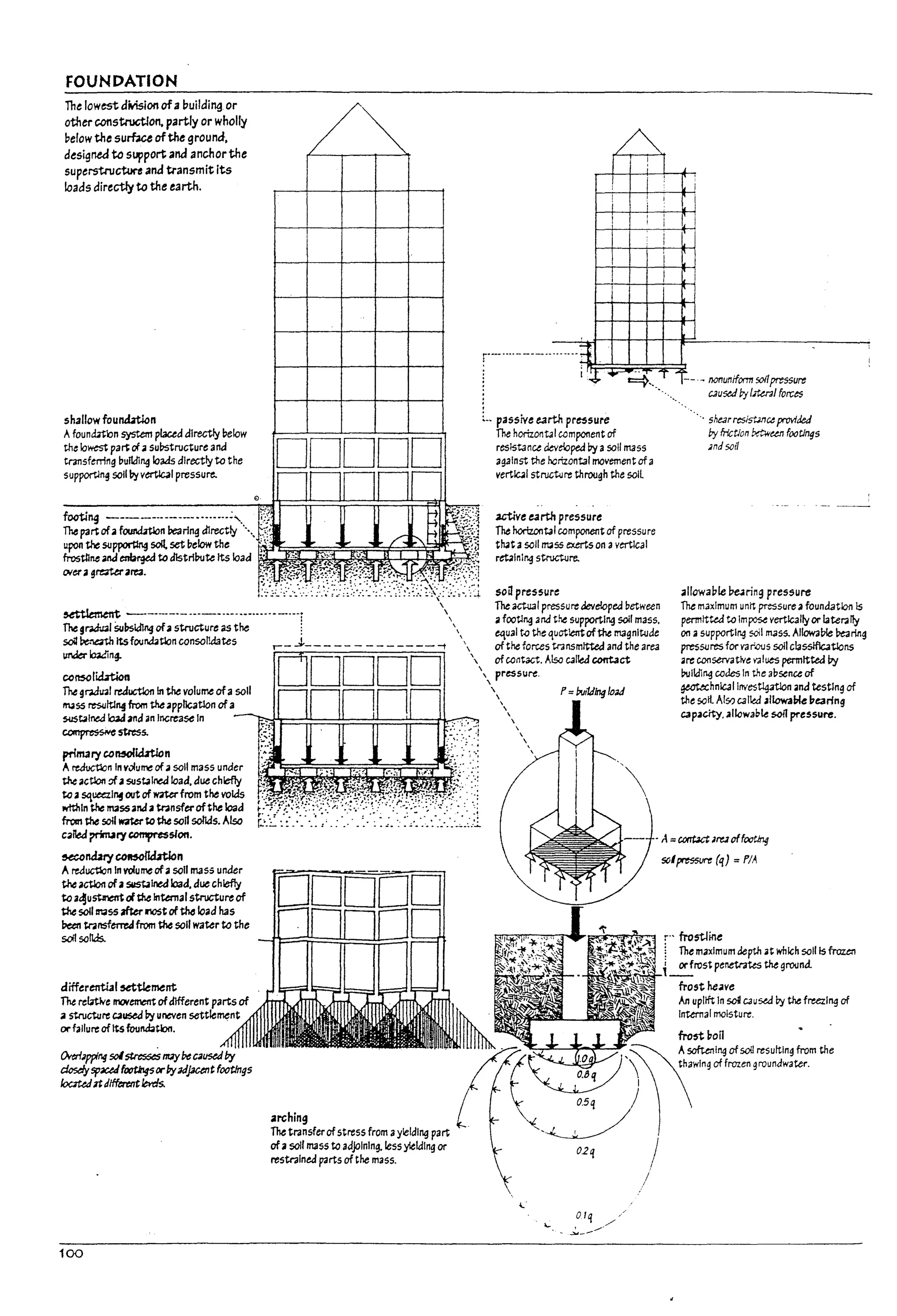 FOUNDATION
The lowest dMsion ofa building or
other coostruct1on. partly or wholly
~efow the surbu of the ground.
designed to support and anchorthe
superstructure and transmit its
loads directlyU:l the earth.
shallow fourubtlon
Afound1t:k:m system placed directly Pelow
the lowest pa~ of.iI su~tructure and
tnnsfming building loads directly to the
supportJn~ solllly v~1 pressure.
DDDDD
~ ------------------------------;
The gr.od-.I3l Su~lJ1ng of.il structure as the i
soli ~ Its founa.atlon consolldates r __L - - - - - - - - - - - - -t
urJerlo.adin~
ccnsoIWtion
The graau:;;l reauctlon In the volume ofa soli
mass ~1tJ1If from the .application of a
~t.;I~ Io4d and 3n Increase In
~5ttess.
pf'im3ry c.ol15OlldrtIon
AreJuctlon In vvlurne of.iI soli mass under
the .action ~.a sust.;lned load. due chiefly
to.a squeal~ out of wawfrom the voids
I't'ftIIln the IlUSS.and.a tr.nsferofthe load
from the soli wafer ~ the soli salkis. Also
caib:l ~ry compression.
5eCCrWry~n
A reauctlon In volume of;.l soli mass under
the actlon of.a ~Ined load. due chiefly
to;.It!ustr.etTtd the Internal structureof
the soIlln355 after~t of the load has
Peen tr3nsfemJfrom the soli water to the
soIlsotld:s.
diffuenti.1I5ett!ement
The relitlve lI10Vement ofdifferent parts of
;I structure caused IIy uneven settlement
or failure ofIts fou.wt01.
~
!
!
_1
i
I l I'
I I
f---····-----·-··-···J"~'
::::::::.~~
'... ~~"". ...t_._nonuniform 9J{/pressure
~.. passive e..1rth pressure
The horizontJl component of
resistance developed by asoli mass
against the horizontal movement of a
vertlc.alstruct.Jre through the solL
utive e..1rtn pressure
The horlzontJl component of pressure
th.at asoli ~S5 exerts on 3 vertical
rrolnlng stroct.ure.
soU pressure
The actual pressure t:leveloped between
;.I footlng and the supporting soli mass.
equal t~ the quotient ofthe magnitude
of the forces t<.l nsmftted and the area
CjUsM byUtml forces
'.. 5he3rr~$W1cc provided
by friction Utwun footings
;ndsot1
;.IlIowa~1e be.-aring pressure
The maximum unit pressure afoundation Is
permitted to Im~ vertically or I3ter.;1ly
on asupportl~ soillT13ss. Allowal7le ~ring
pressures for va roOlJ5 solI claS5if1c3tlons
are conservative v;llues permitted ~
PuIId1~ codes In the absence of
~hnlcallnvestlg3tlon and testing of
the sot!. AISIJ C3IW .1llowal7le l1ealing
capacft)'. allc.....abk $C/l pressure.
-A=ccnt:3ct Jre3 off~
~1~(q}=P/A
r" frost.line
1 The maximum depth at which soli Is frozen
i~rost per.etntes the ground.
frost he,we
An upltft In scl C3used tr.Y the freezl~ of
Internal molsturt.
fro$t ~on
7r ~
softenlng of soU resulting from the
.
f '~thaWlng of frozen groundwater.
0.5'1 )
2rching
n..""nsf..of",," f<om' y"r,n"" P'" ~,~
of;.l soil mass to adjoining. less y!ekilng or 02'1 /
restrained parts of the mass. .
/
100
 