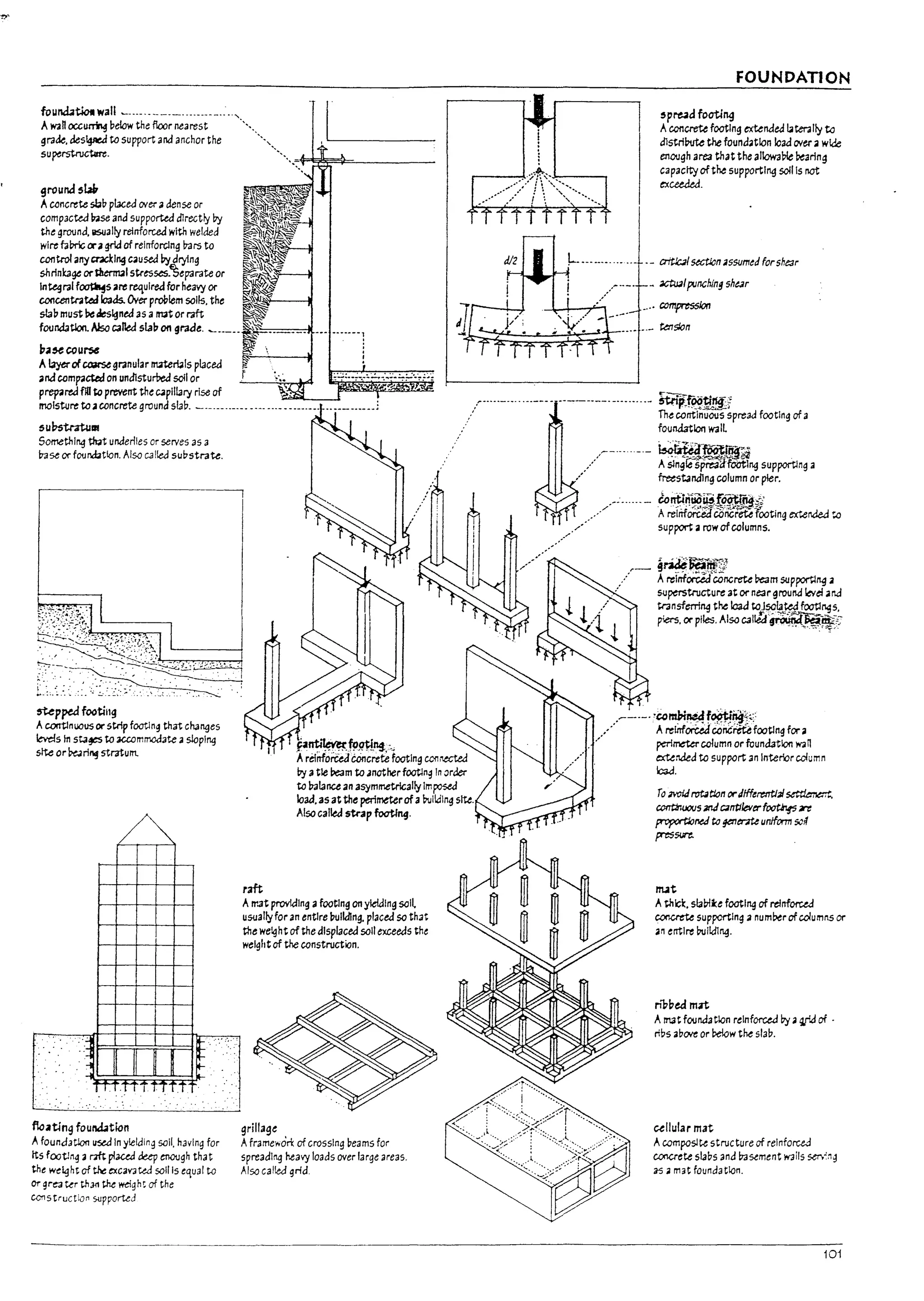 r;
!
I
rI'
r I
I I
I
rI
r l
r
!
r"
~;:t.!':;~.;;;,;;,;ik;;;:~;~;t ~U"" I·
grak. des~ to support and anchor the "". L.- - - - - - -
superstro<:1:lrre. "" .••.=<::.~~~=-_____
ground sl#
Aconcrete sbl:> placed CNer' adense or
compacted 73se and supported directly l7y
th~ ground. iI:SlJally reinforced with welded
wire fJ~ en grid of relnforclng lrars to ~~~
control anya'3Cklng caused I1ydrying I~~ ~
s-hrlnbge orlhermal str~~.~~parate or ',; ~ --
Integral f~s artrequired for heavy or ~ ",@
concentrated leads. Over prol1lem soils. the ~~
slaI:> must t;.c, designed as a nut or raft ~
foonaatloo. N:so called slab on grade. ~.._.. -'S/'o.l'''~==__. ___....__ :.:
l:r41~COUrse
AbytrofCOiiJrStgranul3r m2terbls placed !
and compactedon undisturbed soil or
prepared flO ~ prevent th~ capil!3ry rise of
FOUNDATION
sp~d footing
Aconcrete footing extended I.teraIly to
dlstrf~ the foun,13tlon load CNer' a wtde
enough area that the allow3!71e ~arlng
capacity ofthe supportl~ soil Is not
exceeded.
•-- critJc.;J{ 5tCtJon assumed for she3r
- ~{p.inchlng she3r
--.. ~
moisture toa concrete ground stal:>. _._.__ ...... _._. _"______.._
..._________:
5 Ub-str3tucn
r ....- ..·· --.--- - ----------. ------ ... - ~ifo()tig:
,/ Th;~~~~~s~pread footing of a
. foundation wall
Something thoIt underlies or serves as 3
!:rase or four'4btlon. Also c.alled su!lstrate.
:'..:.t )F.
. U '.1 I I'nii
flcatlng founJ.1tion
Afoundation ~ In y!eldln~ soil. having for
tts footIng 3 r1ft placed dup enough that
the weLjht of ~ excavated soli Is equal to
or grea ~r th.M tM wdght of the
construction s-upported
raft
~~~.W~.~,·.,
ArefnforUa COncrete footing connected
!:>y atie beam to .mother fOOUn~ In order
to !7a!3ncean asymmetrlGallylmpJsed
load.as at the perimeterof a~Ildlng s~.
Also called strap foothtg.
Arr.at providing afooting onyielding soil
u5IJally for an entire ~ulkllng. placed so that
the we~htofthe displaced soli mews the
weight of the construction.
grillage
Aframewon: of crossIng ~eams for
spreadIng heavy loads over large areas.
Also called grid.
.,./r~- ~~;:;r"~'
.----...-- tonti~uotijf~;v'
--- ArelrTfoffiJiOncretefooting extended to
./ support arowofcolumns.
r - 9~~~1'
./ Arefrrf~'Col1Grete ream SlJP~1I9 3
.' superstructure at or neargrouna leYel.nJ
tnnsfem~ the Io3a ~Jsa~~ footl~s,
pic:rs. or piles. Also C3ltld~~~o;
-.. -~.' :r~'
'~-'-"Co~f~ng~~::
.' AreWoiujconc~ footing for a
perln-etercolumn or foundation wan
o;Undea to support 3n Intercr cclumn
k::3J.
To ;widrot'4tion ordifferential ~
COfTtJnuoIJs 1(4/ C3nt1lever~ n
p-oportJoneJ t<1 ge:n~ uniform >:J~
~SIn
m.1t
Ath~. sla!:>fi:e footing of relnfOf'Ce.d
concrete supporting 3 num~r of co/umflS or
3n entire !:>u11d1~.
np17ta mat
AITI3t foundation reinforced l7y. gfJ of .
ribs abc>.'e or below the sial:>.
ullularmat
Acomposl~ structure of relnforceJ
coocre~ slal:>s and lra51ment W3i1S SlT">'.,~
35 3 mat foundation.
101
 
