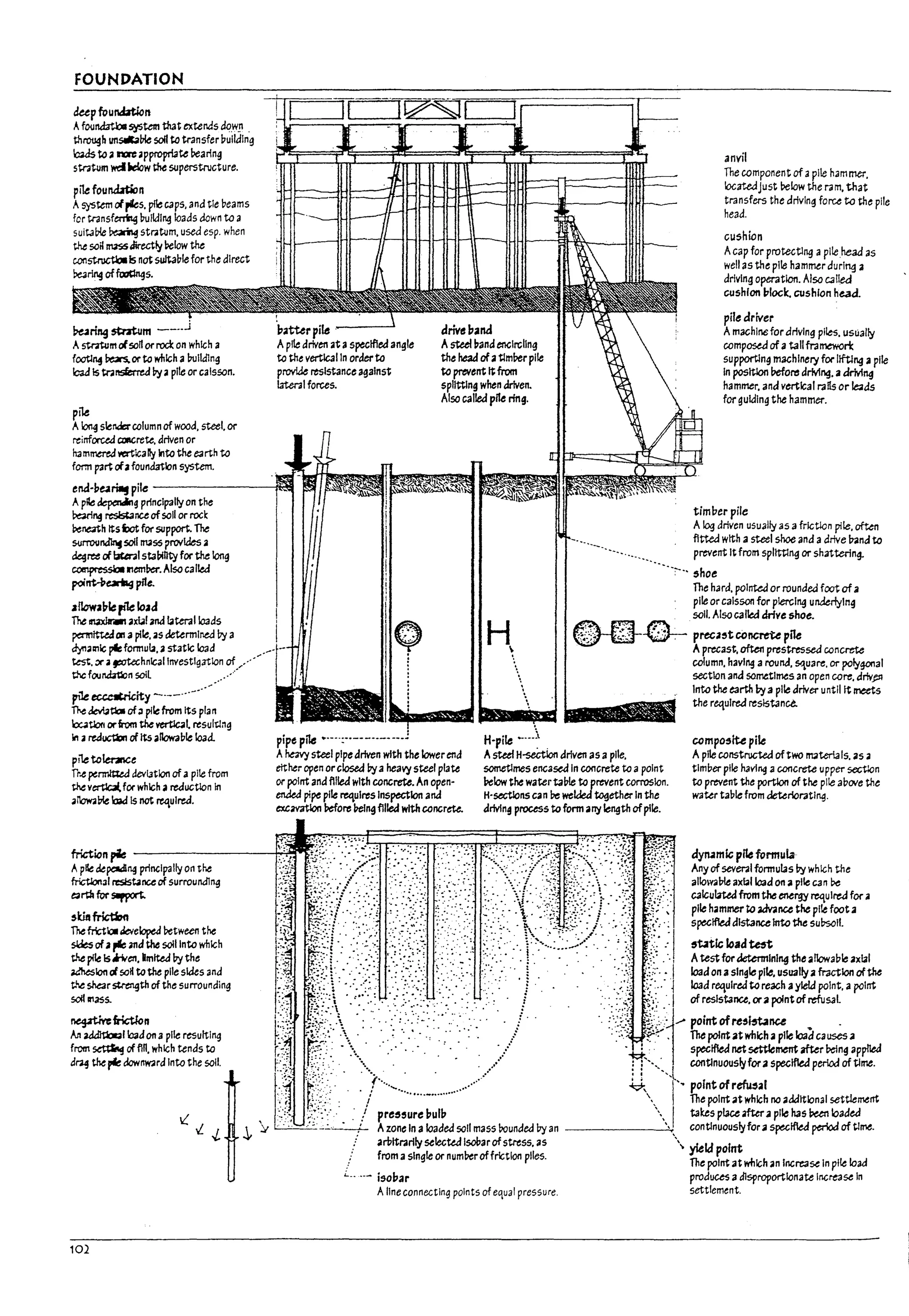 FOUNDATION
dupfouncUtlcn
Afou~sy.;tem t:hJt extends do.w11 _
th~h un~17Ie soli to transfer uullalng
k:laJs to annappropriate l7earing
stratum ~ kIow ~ superstructure.
pi1efourWtion
Asystem ofpks, pile C3pS, and tie ueams
fer transferrfftg uulidlng loads dewn to a
sult.a~ ~ st,.t;Jm, used esp. when
the soil rNSS directly ~Iow the
c.on~ Is not sultaule for the direct
Pe3~of~s.
~ring stntum
A~mof50norrockon which a
footll14 ~ or to wIllch aIrolldlng
load Is tn~ I7yapile or caisson.
pile
A~ sitna:rcolumn of wood, steel. or
reinforced QlftCrete, driven or
hammered~ical1y Into the earth to
form partofafoundation system.
batterpile
Apile driven at aspecified angle
to the vertlc3lln order to
provlJe resistance against
lateral forces.
drive band
Asteel ~and enGlrcling
the head of3 tlml7er pile
to prevent Itfrom
splitting when driven.
Also called plfe ring.
anvil
The component of apile hammer,
locatedjust relow the ra m, that
transfers the driving force to the pile
head.
cushion
Acap for protectlng apile head as
well as the pile hammer durl"1 a
driving operation. Also caned
cushion 17loGk. cushion head.
pile driver
Amachine for driving piles, usually
composed of ataIIfra meworl:
supporting machinery for Ilftlng 3 pile
In position !7efo", drM~, 3 drM~
hammer, and vertical ralls or Ie2ds
for guiding the hammer.
end-~e.a"-9 pile ----------fto:'!!I
Ap~ ~g prinCipally on the
timber pile
~"!1 reslsbnu of soli or rock
~neath ~s b:it for support. The
SUITlXl~ soil rruss ?rovides a
~ree ofbCa-alsta~lityforthe long
~ l1eml>er. Also called
point-!>~ pile.
~!low3LoIe pt'1e Io~d
The II3XlnII'I axb! and bteralloads
pennfU.eJon apile, as c:feterrnl~ by a
~all1lc plefonnub,a static load ~
test,:;r a,m.echnlcaIInvestigation of ,/
the fourW1lon soil .'
pile ~ity _._-_..-.,
The ~t:IoI of;1 pile from Its pian
wUooarmthe vertQl, ~sultll1g
In" reductkrl of Its aJlowable load.
piletolmrIce
froe p'rrnlUed devl3tlon of a pile frcm
the v~ fOf' which a reduction In
3~PIe klad Is net ~ulred.
e!'
V
pipe p~ ...-..:-.-----------
Ahavy steel pipe driven with the lowerend
ettheropen orclosed bya heavy steel plate
orpoint and filled with concrete.An open-
eMed pipe pile ~ul~s Inspection and
excavatlon !1efo", i7elng fliled with concrete.
~wn~ ----------------~
Apllt depOloing principally 011 the
frictlon31 resl:stanu of 5urroundln9
t3rth for SIip'f'<rt
,liftfrictiHI
The frY;t1ol JevelopeJ ~tween the
~ of~ pfe and the son Into which
the pile Is;;"en, .m!ted !?ythe
~Ion d soM to the pile sides and
the snarstrength of the surrounding
SOIIlI1ass.
~frictSon
An ~I badon apile resulting
from ~ of fln, which tends to
d~ thepie down~rd Into the soil.
i......_ i,obar
H
.,"
H-pile -...
A log driven usually as a friction pite, often
fttted with a steel shoe and adrive !nnd to
prevent Itfrom spllWng or shattering.
'--.• shoe
The hard, polrUd or rounded foot of a
pile orcaisson for piercing underlyIng
soli. Also called drive &hoe.
~~. preca,t cOncrete pile
Aprecast, often prestressed concrete
cclumn, havIng a round. s-tuare, or polygonal
section and sa~tlmt.5 an open core, drivpl
Into the earth by3 pIle driver until it meets
the requIred resistance.
ccmpo,1U pj~
Asteel H-sect!on driven as apile,
sometimes encased In concrete to apoint
l:>elow the water tal71e to prevent corrosion.
H'sectIons can be welded ~ether In the
drivln9 process to form afT'j length ofpile.
Apile constructed oftwo rruterlaIs, as a
tlmuer pile havl~ aconcrete upper SC1Ctlon
to prevent the portion of the pile auove the
water taule from deterloratl~.
:'IN ~:!.~=~~by.h"h th'
"-, ~ allowable ax!4llload on apile can be
:.:.-.;.~.'.'.'.II ~~;;:::~~:
load on asingle pIle, usually a fraction ofthe
~::.: i load requlr~to reach aylelJ poInt, apoint
;::... 1 of reslstanu, ora pointof refusal
.:;:;: .~: ..1
....point ofre,~nu .
.::::.: ?~.. . The pointat which apile loadcauses a
'..J. specified netSt"tttement after Delng applied
: f'·.... I continuously for aspeclfled period of time.
t ~ ""l..
~ I'~ point of rem,ai
 I The point at which no additional settlement
, I takes place afterapile has Peen loaded
_______'~," continuously for aspecified period of time.
 yield point
Alineconnectln~ points of equal pressure.
The point at wn!ch an Incre35e In pile load
prod~ adlsproportlonate Increase In
settlement.
102
IJ
f
J
f .
/-
1-
I.
I.
f I
L
I
~
I
L
 