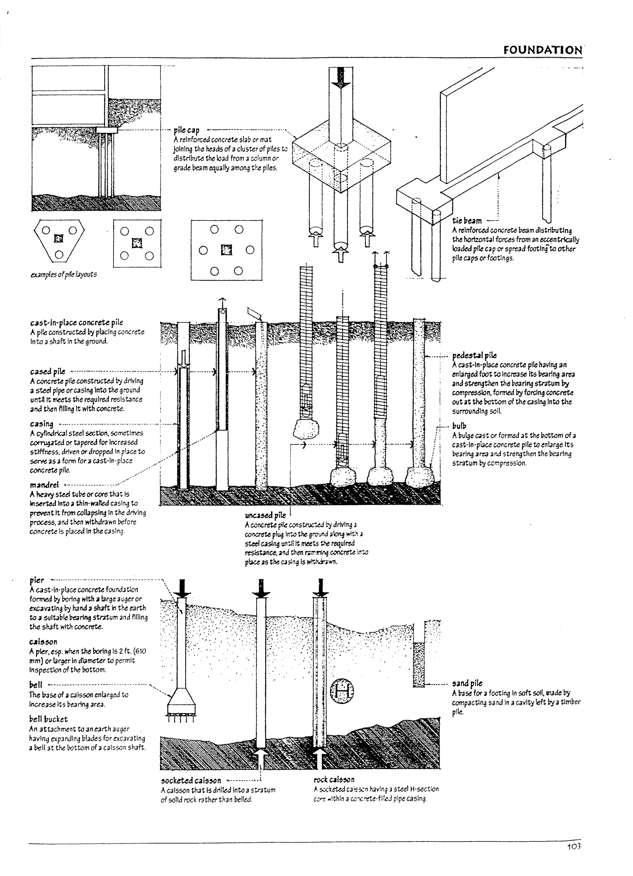r
i
I
f
J
I
,1
~I
- pile cap -------.....-.-.--......'...
-~
.. o
In
o °
ex3mplts ofpile13Y0utS
c~5t·ln·place co~rete pile
Apl!e constructed !Iy placing concrete
Inta ashaft In the ground.
cas.ed pile -.....-...- .........--....--.+..
Aconcrete pile coostl"UCUd by driving
asteel pipe orcasl~ Into the ground
un-tll It meets the required resistance
;inathen ftlnng It with concrete.
c..~I"9 -.........-....._...- ........- .... --: ....
Acyl1ndrlc31 steel section. sometimes .
~ or taperea for Incre:asea
s~s. driven or dropped In place ta
$eI')'(: as aform for acast·ln·p!Jce
coocme pile.
m~n.drel ..-----_ .._--_.- //'
Aha-Iy stu! tul>e orcore th3t Is
Inserted Into athln-wal1ed casing to
~t It from coll3pslng In tM driving
process. and then withdrawn Priore
concrete Is pl3ced In the casing.
pier - ....-.-....--.-...-.....-..-...-.....
Acast·ln·place concl'eU foundation
formed!ly Poring with a larg~ 3uguor
~vatlng !Iy hand a shaft In the earth
to a suitable Paring stratum and filling
the shaft with concrete.
~I~~n
A pler. esp. when the roring Is 2ft. (610
mm) or larger In atameter to permit
Inspection of the rottom.
~II - ....--............--........--....-'....
The ;1ase of 3 caisson enl3rged Ul '
lnuease Its bearing area.
bdl17ucket
An attachment to an earth auger
having expanding I1lades for D:c3vatlng
aPell at the rottom of acaisson shaft.
Areinforced concrete slab Of mat
Jalnl~ the heads of acluster of plies to; 1<:
distribute the load from ;I cclumn or ;.-
grade Pe<im equally am01l4 tr.e piles.
t::3
0
oli}O
o 0
Unc.3~ pile
Aconcrete ~ CO!1struc'..t.d ~ driving 3
c;on.cme pl~ Ir.'.o the gro'.J-nd along wit.' •
~ casli1g unullt meets ~~ reqUired
~nce. and then r.;:r.tr'lir.g cancw~ L.,..-..o
p~ as the casJng Is wtU-.:hwn.
~(;~Cai5~n , ...........1 rocl:~i5~n
FOUNDATION·
tiep~m
Areinforced concrete pe3m dlstrlputlng
the harizont.1 forces from an eccentric311y
khided pile cap or spread footlngto other
pile caps orfootlngs.
.;•.• ped~1 pile
i
Acast·ln-place concrete pile having an
enl3rged foot to Increase Its Pe<irlng area
and strengthen the l1earlng stratum by
compression, formed !Iyforclng concrete
out at the Pottom of the casing Into the
surrounding soil
...!.-.• pulP
f : Abu~e C<lst u formed at the l10ttam of a
j i cast·ln·piau concrete pile to enl3rge Its
! 1 Pearl~ area ar.a strengthen the rearing
I stratum !Iy ccmpression.
Acaisson that Is drilled InUl astr3tum
of solld rod rather than belled.
As.x~tted cat=scn having 3 steel H'sectlon
c-=~ ",Ithln 3 c.:n:.-ete·fll'eJ pipe casing
103
 
