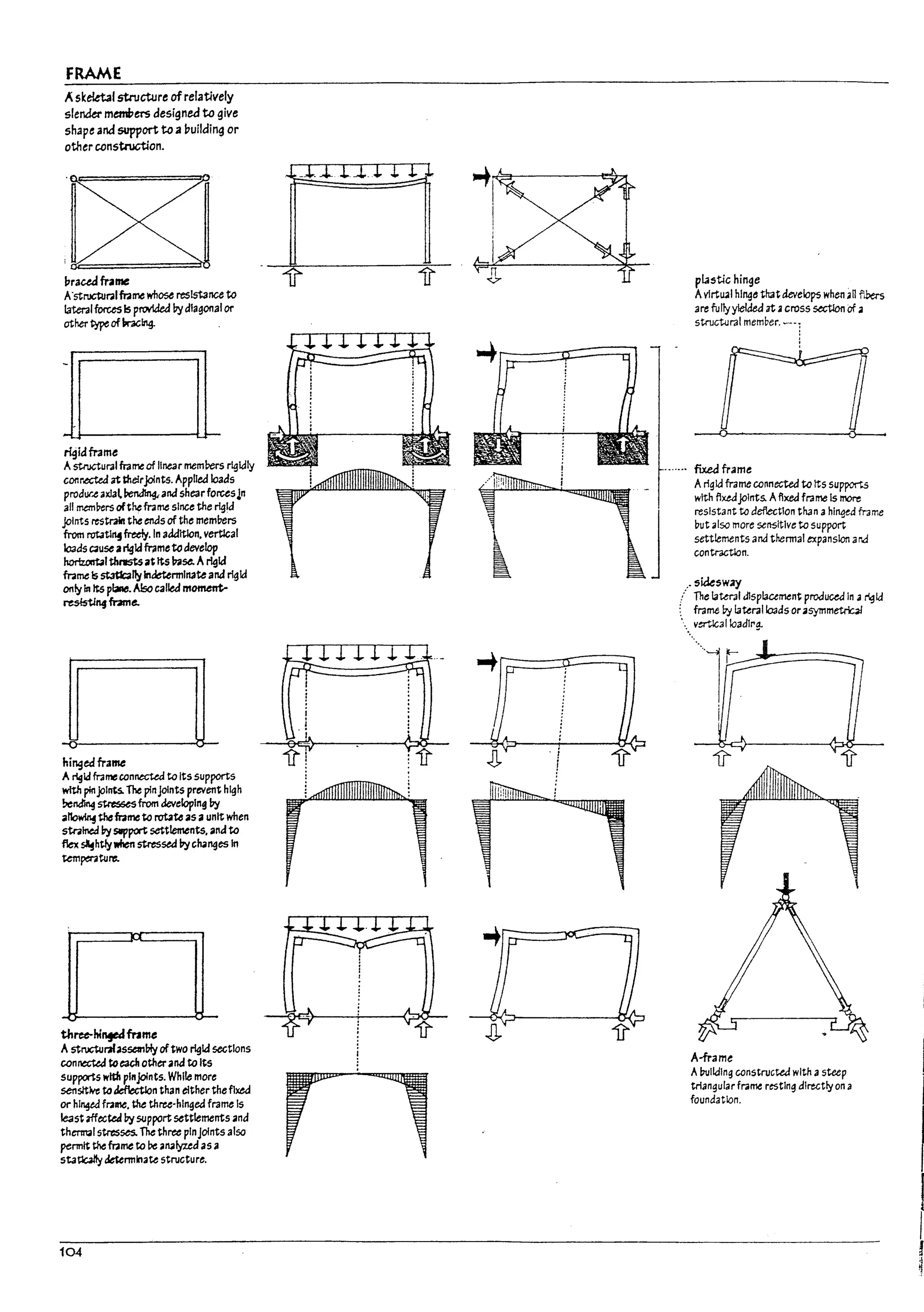FRAME
A skeletalstrocture ofrelatively
slender memf,~ designea to give
shape and support to a ~uilding or
otJ1er construction.
"raced frame
A·structuralfume whose resistance to
lateralforces Is pf't1Vlded bydiagonal or
other typeofk-ac1t4
-
rigidmme
Astructural frame of linear memrers ~ldly
conr.ectea at theirjoints. Appllea loads
produr.e axial ~ and shear forces In
all meml>ers ofthe frame since the ~Id
joints restrain the eMs of the meml7ers
from rotatl~ freely. In aaaltion. vertlcal
waSC4use arigid fr;1me to develop
~I thnIsts at Its lr.Ise. Arigid
fr.ame Is st3Uca/1yindeterminate and rigid
onlyIn Its plane. AlsoColIlea moment-
~"4 fr.1me.
hinged frame
A rigid fr3me connected to Its supports
with pinjoints.The pinJoints prevent high
!lCndin4stresses from developlnBby
a~ u",frame to rotate as a unit when
stnlned Loy SlIpport settlements. and to
flex ~htly when stressed bychanges In
temperature.
L1
three-hi~ fume
A structul'llfas5ell1!11y oftwo rlgta sections
connectea toeacfl otherand to Its
supports wltfl pi"joints. While more
sensltlve to~n than either thefixed
or hl"¥d frame. the thru-hlngea frame Is
Ie.ostrlfect&i by support settlements and
thtnl'tllstresses. The three pinJoints also
permit the frame to lJe analyzed as a
stat:lcally de1ermlnate structure.
104
pL1stic hinge
Avlrtu.ol hillg/l that develops when an fJ,ers
are fully yielded at across section Of a
stroct<Jral member. ~'1
....... fixed frame
Arigid frame connected to Its supports
with fixedjoints. Aflxed frame Is more
reslstant to deflection thanahinged frame
put also more sensitive to support
settlements and thermal expansion aM
contractlon.
sIdesway
The later.lf dlsplacement produced In ar'.3k:1
fralT16l7y lateral loads Or asymmetrbl
v~31Ioadlr~
A-frame
A!nJlldlng constructed with asteep
triangular frame resting directly on ..
foundation.
I..1
I-1
r •
f1
I.
J.
•
 