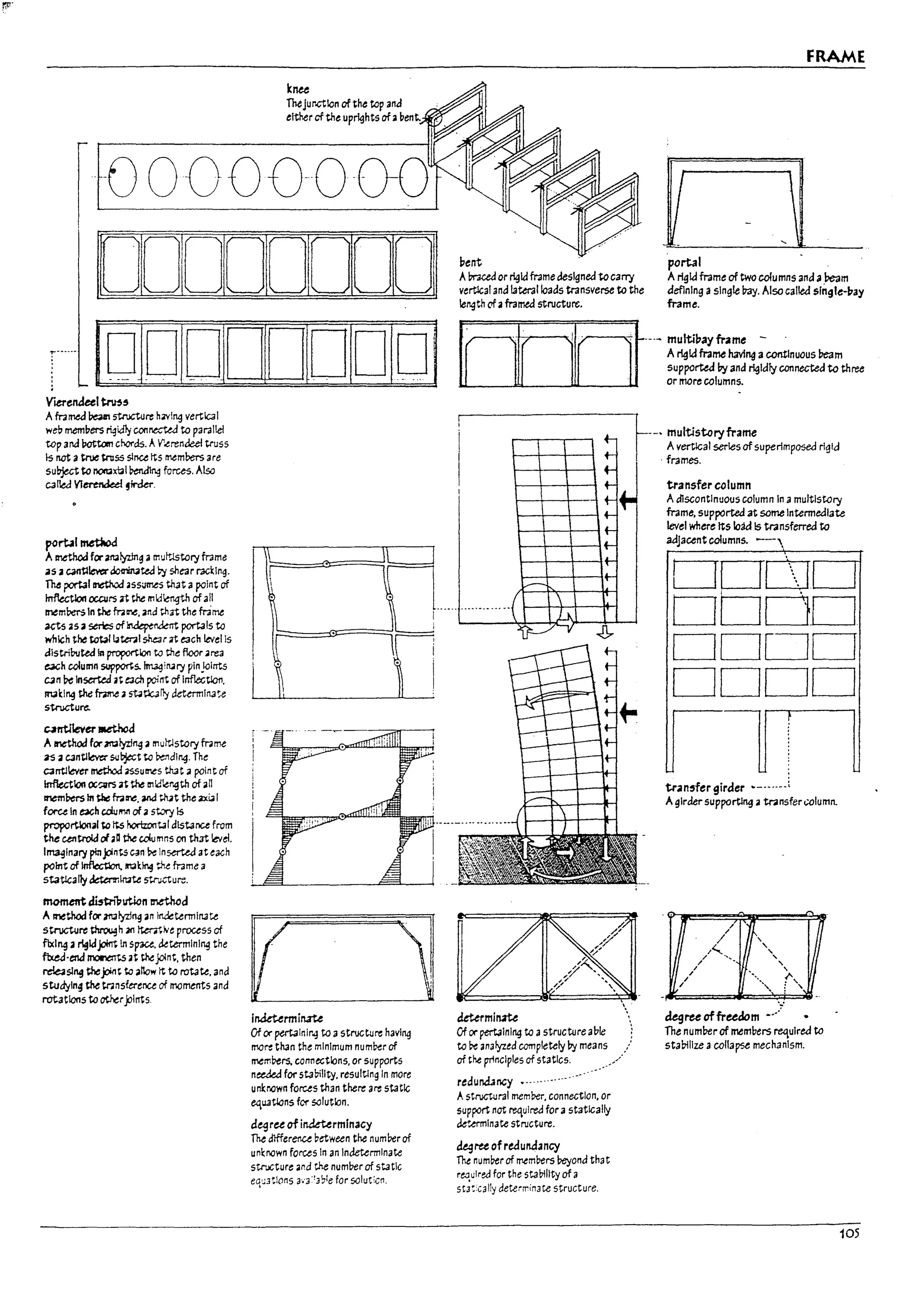 ~' r;r'
""'!
f'"
1
j
r
1
r
I'
I
knee
Thejur.ctlcn of the tap ana
either of tne uprights of abent.
10000000-0
0101010101001011
,un IO]DID]ODlDiDiol
V-terenJ~1 ~5
Aframed ~ stroctore h~l~ vertlc31
web mem!1ers ~idIy connecte.d to parallel
top and ~ chords. A'{:trendeel truss
~ not a true ,",SS slnu Its members are
subject to I'lOII2xtal ~ forces. Also
called V1~ ~lrder,
p<lrt.1I~
A method for a~lyzlng amutt...tstory frame
.15 aC3l1t11ew:r ~te.d ~ shear rackIng.
1M portal methcJ assumes tn3t apoint of
InfIectloIt occurs it the mkl~ of all
rnemDer$ In the frame. and that the mme
acts :.lS2 ~ of~ portals to
which the tobl t.ter.ll shar:.lt each level Is
distribuW 1ft propoI'tlon to the floor:.ilre3
~h wlumn ~s. ~!M4 ry pin.lolrrts
C2n ~ lnsute.d 3t e;;ch point of Inflectlon.
Nkl~ ~ ~:.l st4t:b11:i dekrmlnate
stnlCture.
~rrt&ver~
A Ir1ethod for J!t:.llyzlng alT1uttlstory frame
~ 2 C3ntllever $U~t to Pe:1dl~. The
C3rTtllever method :.l5Surnes th.-t:.il point of
Inflection OC~ it the 1l'1!d~ngth of an
II"alPers In ~ fralre. and wt tM axidl
fOf"Ce In ~h WuIM of ast.:ry ~
proportlonal;o ~ tIortz:ontal distance from
the centroid oI3a the columns 0f1 tn3t level.
Imaginary pinjoints c.1n ~ Inserted at each
point of ~ Iftlk~ the frame a
statlcally ~1n:.iIt.e WJ<-'"tUI"e.
moment ~trip1ltlcn methcd
A method for mlyzl~ an IrJetermlnate
str'uCt1Jre ~h :.iIo'1Iter:.ltN/: pr-ouss of
fixing ar19kijo!rTt In splU. ~termlnl~ the
fIxed·enJ I1'OII'1CTt.s at theJolnt. then
~sI~ thejoint to allow It to rotate. and
studyln4 the ~nsftrence of moments and
rot3tlons to £Merjoints

1
~
I
t ~
I
InkUrmil';1'U
Of or pertaInIr.q to astructure havl~
more than the minimum number of
members. corm~tlons. or supports
needed for staDil1ty. resulUng In more
unknown forces than there are static
equ.aUons for solution.
d~ru of iru:!eUrmlnacy
~ dlfferenu petween the number of
unknown forces In an Indeterminate
structure and w number of static
equ3tions 3'.'ah,le for solur:cn,
I
i
pent
Abraced or ~Id frame deslgnea to carry
vertlcal and lateral loads transverse to the
length of aframed structure:.
FRAME
portal
A rigid frame of two co{umns and a.ream
defining aSingle bay. Also called slngte-l1ay
frame.
~-. multi.toryf""",
Avertical series of superimposed r1~ld
, frames.
deUrmllJrte
Of orpertaining to astructure able
to ~ analyzed completely by means
of the principles of statics. ./
redund.Jncy •..,.......,..
Astrvctural member. connection. or
support not required for astatically
Wb!T1lnate structure.
degree of reduMancy
The number of members Deyond that
re.:lulred for the statrillty of a
st;:cally determinate structure.
transfer column
Adiscontinuous column In amultiStory
frame. supported at some Intermealate
level where Its load Is transferred to
aajacent columns. - ,
DOt]
DODD
DDDD
DDDD
tran,-fergiraer ~-.-..--:
A girder supportl~ atnlnsfer c;clumn.
degreeoffr~m •....
The numberof members l"e<ulred to
stabilize 3 collapse mech3nlsm.
105
 