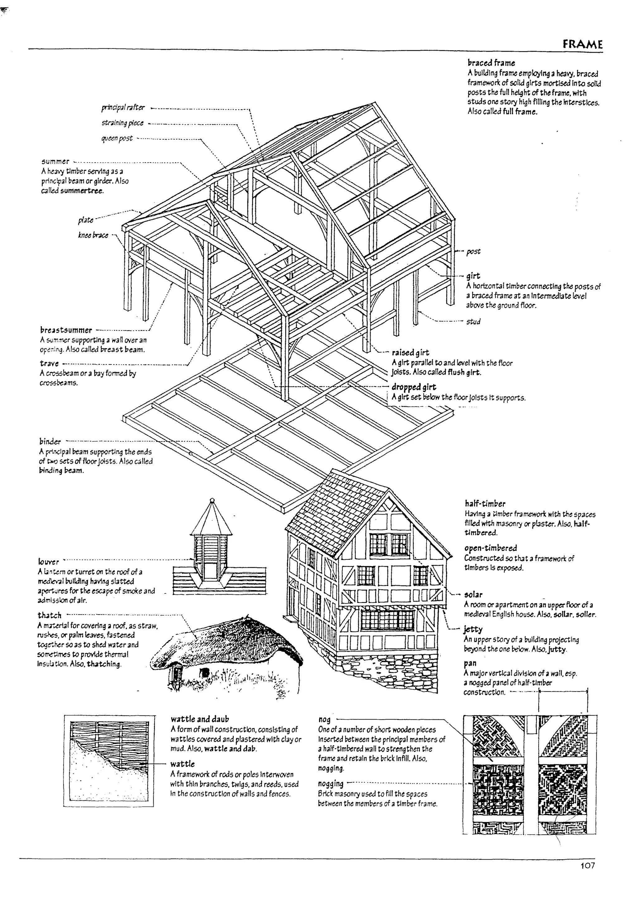 principal~fter _..-.--.-_.---.........._
........__.
str3ining plect _...._._-._ ..... __ ..._.. ___.._.
queen post -....--.-.----.-....-..-.~...,..
summer - ..........-- --------- .. -. -...------.--..",
AheJ;)' Umber serving as a """
principal beam or girder. Also '
C3 Hed summer-tru.
Ineast5ummer _ ..._
...._ ...__..i
Asum,'T1er supporting awan o,rer an
ope~:ng. Also called Ureast beam.
tr3Ye _.....- ..._--..- .....---".--.-.-._- .......i
Acrossbeam or al73y formed ~
crossbeams.
17ifder ---.----.--............-...-.-
AprllIclpai ream supportlng the ends
of t:io-o sets offloorjolsts_ Also Cd lied
t>indin~ P-e.1m.
Iol./'r'i:r .---........--..---.. -- ....
At:. ntern or turret on the roofofa ~~~~~~~~~
rnealCal building having slatted
a~..;Jres for the escape of smoke and _
admission ofair.
thJtch _...--.....--....--...........-.-._....-.....
Amr..eml foreaverlng aroof. as straw.
rv~. or palm leaves. fastened
to..3~her so as to shed water and
5O~~s to provide thertT131
Insut..t1on. Also. ~hrn9.
~
~.j
' - . . . _ - - - - - - ' -
wattle and aaul1
Aform of wall construction. consisting of
wattles covered and plastered with clay or
mud. Also. wattle and dau.
wattle
Aframework of rods or poles Interwo,ren
with thin ~ranches. twigs. and reeas. used
In the construction of walls and fences.
FRAME
praced fra me
A~ulldlng frame employl~ ahe3Yj1.ln-acea
framework of solid girts mortised Into soltd
posts the full h~1Tt of theframe. WIth
studs one story high filling the interstices.
Also called full frame.
-post
.- girt
A horizontal timber connecting the posts of
aIn-aceJ frame at an Intennealate level
abo,re the ground floor.
"-_.. _...• 5tiJd
"'--- raiseagirt
Agirt parallel to and level with the floor
joists. Also called flush girt.
--.-..-~ dropped girt
i Agirt set lielow the floorJoists It supports.
no~ '-
One ofanumber of short wooden pieces
Inserted between the principal members of
ahaff·tlmbered wall to 5tr~gthen the
frame and retain the brick Inflli. Also.
half-timl1er
H3v1ng a ~mber framework with the spaces
fliled wtth masonry 01" plaster. Also. half-
tlml1ered.
open-timl1ered
pan
Amajor vertical division ofawall, esp.
anoggedpanel of haff-tlm~er
construction. .- -..- ..'f"- - - - - - i
;;;~:,~~~;;f;;r;~;~;;,,~- --11111
~etween the members of atimber frame.
107
 