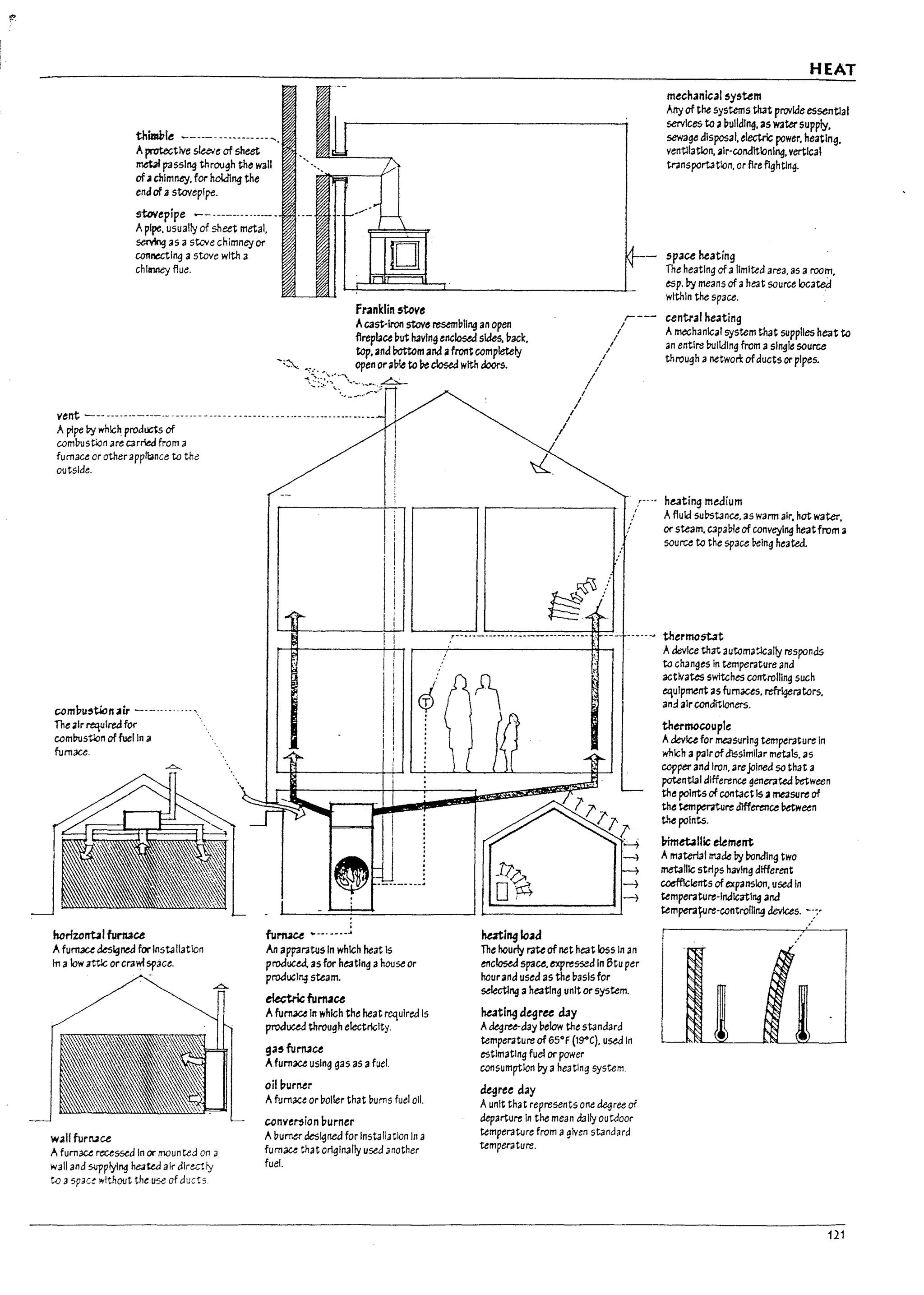 ,.
thbsWle ----------------_,.
Aprotective slee.'e of shec:t
mebI passing throu~h the wall
of.a chlm~. for holding the
endof a stovepipe.
stovepipe ----------..-.---
Apipe. usually of sheet metal.
seMng as asteve chimney or
connecting a stove with a
chlmeyflue.
..-
--
III t-
r
- f-'''---'''
-i
D <1-
Franklin stove
Acast,iron stove resembling an open
flreplace but having enclosed sides. back.
top. and I1ottom and afront completely
-'''' ~?:;:;:~~~to bec/o;&! with doo<'$
I
I
I
r---
I
I
I
I
I
vent --- ---.-.------- ---- -- ------- .. ---.... --. -.- .--.--....-. -.. --
Apipe by which prodLJaS of
combustion are carried from a
fumact or otherappl13nce to the
outside.
compu!ltion .air
The air ~Ired for
coml>ustion of fuel In a
fumace_
hcriUlrtbl funuce
A fumxe designed for InstalIatlon
In alowattlc or cral'li space.
w311furruce
A furnace recessed In or mounted on "
wall and supplyf~ heated air dlrectty
to aspace wltnout the use of ducts
furnace ~--. ----~
An apparatus In which heat Is
produceJ. as for heating ahouse Or
prodUCI/19 steam.
electric furnace
AfurTIJU In which the heat required Is
prodtUd throu~h electricity.
ga5furnace
Afurnace using gas as afuel.
oil purnu
Afurnace or boiler that bums fuel 011.
conve~ion burner
Aburner des4Jrted for Installation In a
fumace that originally used another
fuel.
hertl"9lo.1d
/
I
I
I
I
I
/
I
The hourly rate of net heat loss In an
enclosed space. expressed In Btu per
hourand used as the basis for
seIectlng aheating unit or system.
heJtl"9 d~ree day
Adegree-day below the standard
temperature of 65°f (l~C). used In
estimating fuel or power
consumption by aheating system.
~ree day
Aunit that represents one degree of
departure In the mean dally outdoor
temperature from aglven standard
temperature.
HEAT
mechanical5ysum
Arty ofthe systems that provide essential
sertlces to 2 bulldln~. as watersupply.
sewage disposal. electric power. heating.
ventilation. air-conditionIng. vertIcal
tnnsportatlon. or flre fighting.
space heating
The heating of alimIted area. as aroom.
esp. by means of aheat source located
within the space.
central heating
Amechanical system that supplies heat to
an entIre building from asingle source
through anetwon: ofducts or pipes.
heating medium
Afluid su~tance. as warm air. hot water.
or steam. capable of convc:ylng heatfrom 3
source to the space being heated.
thermost3t
Adevice that automatically responds
to changes In temperature anel
activates switches controlling such
equipment as fumaces. refrlqerators.
and air conditioners.
thermocouple
Adevice for measuring tem~rature In
which <I palrof d1sslmilar metals. as
copperand Iron. areJolnea so that a
potentl31 difference generatea between
the poInts of contact Is ameasure of
the temperature difference betwetn
tMpolnts.
Pimebllic element
Amaterial made by roncl1ng two
metallic strips h3't'lng different
coefflclents of expansion. used In
temperature-Indicating and
temperayore-controiling devices. ~7
121
 
