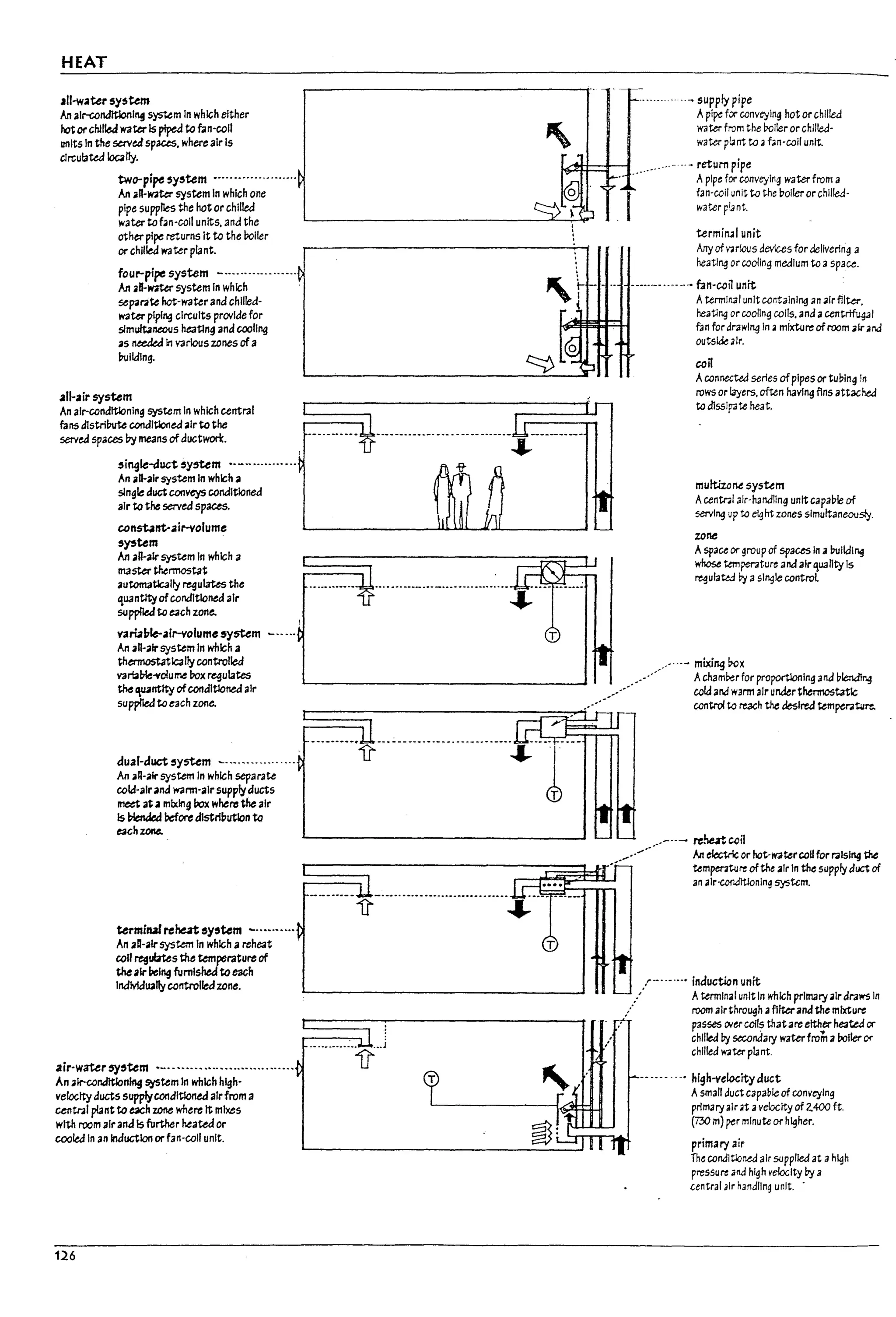 HEAT
,"-water system
An alr-condlt.lonl~ system In which eIther
hotorchilled water Is ~ to fan·coll
units In the 5eNedspaces, where aIr Is
circulated locally.
two-pi~ sy5tem •..........'" .......
An an-W3ter system In whIch one
pIpe supplies the hot or chilled
water tof;in·coil units, and the
other pipe returns It to the boiler
or chilled water plant.
four-pipe system - ..................
An ;ill-water system In whIch
separ3te hot-water and chliled-
water pIping cIrcuIts provIde for
simultaneous heating and coolJng
as needed In various zones of a
~lld1ng.
all-air system
An aIr-conditionIng system In which central
fans Q1striUute conaltloned aIr to the
served spaces by means ofductwon:.
5ingle-duct system •. _.............
An ail-air system In which a
single duct conveys conditioned
air to the served spaces.
constant-air-volume
s~tem
An an-air system In which a
master thermostat
automatlc3lly regulates the
quantity ofconditioned air
suppI1edto each zone.
varial7le-air-volume 5)'stem
An an-airsystem In which a
thermostatically controlled
varlaPte-volume Pox regulates
the ~ntlty ofcondItioned aIr
supplied to tach zone.
dual·duct system _.._..............
An an-air system In which separate
cold-airand warm-aIr supply ducts
meet at a mixing box where the air
Is ~ baore d1strll1ut1on to
eachZOM
termlrul rebut !System _e.........
An aQ-alrsystem In which areheat
coil ~ubtes the temperature of
theair being furnished to each
IndMdU211ycontrolledzone.
air-water system .-..••...•.•....•..•............
An ar-(;OndItIon~ system In which hIgh-
velocityducts supp/ycondltloned airfrom a
centr.ll plant to ~h zone where It mIxes
with room aIrand Is further heated or
cooled In an induction or fan·coll unit.
126
~
--"----"1J"
......-.........j
U
't- _.-
r-'
I'"
I~ I·
.
t::::::> L. -l!:l
!--
T
..~ supply pipe
Apl~ fiX" conveying hot or chilled
water from the boiler or chilled·
water piJnt to;; fan·coll unit.
..._
.....- .. ~ return pipe
.' Apipe for conveying water from a
fan-coil unit to the boiler or chilled-
water pllnt.
termirl41 unit
Any of mlous devlces for delivering ;;
heating orcooling medium to;; spa~.
.-.--- ..---- fan-con unit
Atermln31 unit containing an "Ir filter.
heating or cooOng coils, and acent~!
fan for drawing In A mixture ofroom "Ir "nd
outskk.lr.
can
AconnecteJ series ofpipes or tuplng In
rows or layers, often having fins attached
to Q1sslpa~ heat.
muttizoM sysum
Ace"tn! air-handling unit capaple of
5eTVIng up to eight zones Simultaneously.
zone
Aspace or group of spaces In a ~Ildl~
whose temperature and alrquanty Is
regulaW ~ asingle control
-' .-- mixill9!?ex
Achamkr for proportioning and P~
cold and warm air underthermostatlc
control to reach the desired temper.stm:.
_-_.-- rehutccn
------- An ~ or hot·watucoU for ralslll{! ~
tempen~re ofthe air In the supply duct of
an alr-cond1tlonlng system.
r-"-"-' induction unit
./ A~rmlnal unit In which prImary "Ir draws In
/ room alrtnrough afilterand the mixture
passes (Ner coils that are either he3ted or
chilled ~ secondary water from aroller or
chilled water pl.;nt.
_. -..-" -. hlgh-velocity duct
Asmall duct capa~1e of conveying
primary air At aveloctty of 2.400 ft.
(730 m) per minute or h'9her.
primary air
The conaltloned air supplle4 at ah41h
pressure and high velocity l>y a
antral.lr handling unit. .
·1
f
 