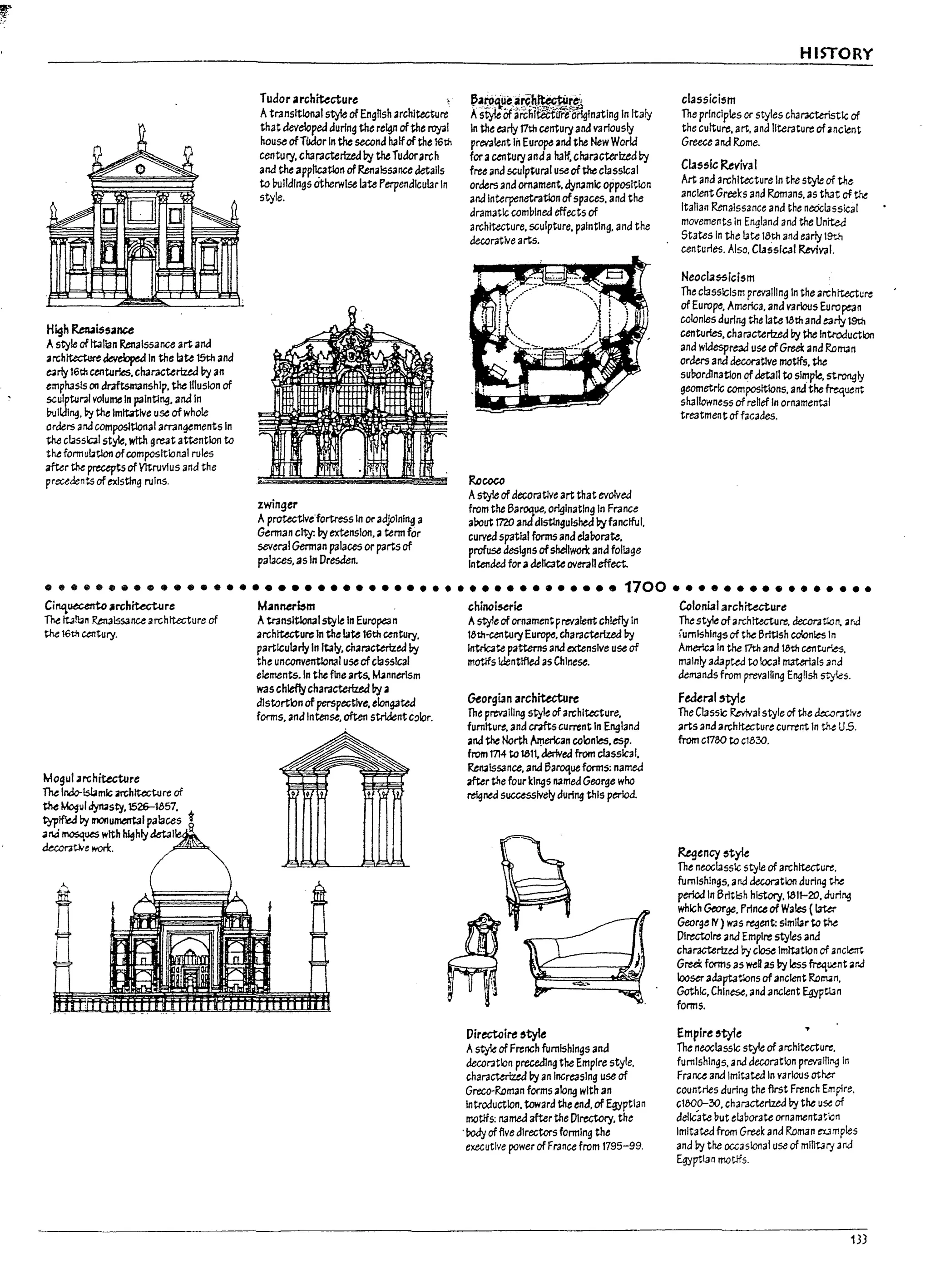 ~
k
f.
ii
I
j.
r
-"
High ~i5sance
Astyle oflt3llan Renaissance art ana
.architecture ~eloped In the late 15th and
e4rly 16tt!centuries. characterized by an
emphasis 011 draftsmanshIp. the IllusIon of
sculptur;11 volume In paintlng. anain
!7ulidlng. by the Imitative usc of whole
orders aM composltlonal amin~mentsln
the class~lstyle. wtth great attentIon to
the formuUtlon of com~ltlonal rules
~r tM precepts of Vltrovius and the
preceaents of existing ruins.
Tudor archiUcture
Atransitlonalsty!e ofEngnsh architecture
that cWIe10pedduring the reign ofthe royal
house ofTUdor in the second halfofthe 16tt!
centu!),. cha.racterlzed by the Tudorarch
ana the appl1catlon ofRenaissance details
to uulldlngs OtherwIse late Perpendicular In
style.
zwinger
Aprotectlve-fortressln or adjoining a
German city: byextenslon•.a term for
several German palaces or parts of
palaces. 3sln Dresden.
~2.p~ile.~~~.~~~
Astyfe oO-rchlteCt'ure'Oi'lgln3ting in Italy
In the early 17th century and variously
prevalent In Europe.ana the NewWorld
for acentury and ahalf.characterized by
free and sculptural useoftheclassical
ordersand ornament. dyn.am1c OppOSitIon
and Interpenetration ofspaces. and the
dramatic com!llned effects of
architecture. sculpture. painting. and the
decorative arts.
Ro~
Astyle ofdecorative art that evolved
from the Baroque. originating in France
about moanadistlngulshed byfanctful.
curved spatial forms and el3l>orate.
profuse designsofshe/1m and foliage
IntenJed for adellc3te overall effect.
HISTORY
cl.~ssicism
The principles or styles ch3racteristlc of
the culture. art. and literature ofancient
Greece arid Rome.
Classic Revival
Art ana archItecture In the style of the
ancient Greeks and Romans. as that of the
Italian RenaIssance and the neOclaSSical
movements In England and the Unltea
States In the late 13th and early 19th
centuries. Also. Classical RevIval.
Neocl155icism
The claSSicism prevailing In the archttecture
of Europe. America. and various Euro~n
colonies during the late latt! anaearly 19t:h
centuries. characterized by the Introduction
and wIdespread use ofGreek and Roman
orders arid decorative motifs. the
surordlnatlon of det311 to slmp~. strongly
geometric com~ltlans. aM the frequent
shallowness of renef In ornamental
treatment offacades.
••••••••••••••••••••••••••••••••••••••••••••• 1700 ••••••••••••••••
Cil'kluecento ,rchftecUlre M.anner~m chinci~rie Colonial architecture
~ tt..l1;;in Ren3lssance architecture of Atr3nsitlonalstyle In European Astyle of ornamentprevalent chiefly In Thestye of archltecture. decoration. arJ
tM 16th century. archtucturt: In the late 16th ~ntury. 15ti1-GenturyEurope.characterized by iumlshln9sof the Brttlsh colonies In
Mogul ~rchit.ecture
The Indo-islamic .archltecttJre of
~ Mo.3ul dylusty. 1526-1557.
typlfled by lI'1OIlummtal palaces t
an.d mos.q~ with ~hly debI
kcoraUie work.
particularly In Italy. charactertz~ by Intricate patterns and extensIve use of Amerlc.a In the 17th ana lathcenturies.
the unconventional uscofclaSSIcal motffsldentlfted as Chinese. mainly adapkJ to local materials 3na
elements. In the fine arts. M.1nnerlsm demands from prevailing English 5ty1es.
W3S chieflycharacterized by .a
distortion of perspective. elongated Georgian architecture Fedtl'3l'tyie
forms. and Intense. often strklent c~lor. The prevailing style ofarchitecture. The Classic Rc;ival style of the dec.or3tN~
furniture. and cr.afts current in England arts ana architecture current In the U.s.
and the North ,'.l!1erlcan colonies. esp. from c1780 to c133O.
from 1714 to la11. derived from classlc31.
Rtn.alssance. ana Baroque forms: named
.afterthe four kings n.amedGeorge who
reigned successively during this period.
DirecWire &tyte
Astyle of French furnishings ana
decoration preceding the EmpIre style.
characterized by an increasIng use of
Greco-Roman forms along with an
IntroductIon. toward the end. of EgyptIan
motifs: n.amed after the Directory. the
.rody of ftve directors forming the
executive power of France from 1795-99.
~ency~t~
The neoclassic style of architecture.
furnlshln9s. aM decor.ltion durln~ ~
period In British history. lal1-20. during
which George. Fr1n~ of Wales ( I3ter
Geor~ rf) was regent: slmllJr to the
Dlrutolre arid Empire styles and
characterized ~ close Imtt..tlon of anclelTt
Greek forms as ~B as ~ less freqW1t arJ
looseradaptations of ancient Ronun.
Gothic. Chinese. and ancient Egyptl3n
forms.
Empire 'tyie
Tht neoclassic style of archltectu~.
furnIshIngs. aM decoration prevaJn1l9 1n
Fraru arid Imltakd in various other
countries during the first French Empire.
c1800-3O. characterized by the u~ of
delICate put elaDorate ornamentation
ImItated from Greek and Roman romples
and I1y the occasIonal use of mIntary ar.a
Egyptian moth's.
133
 