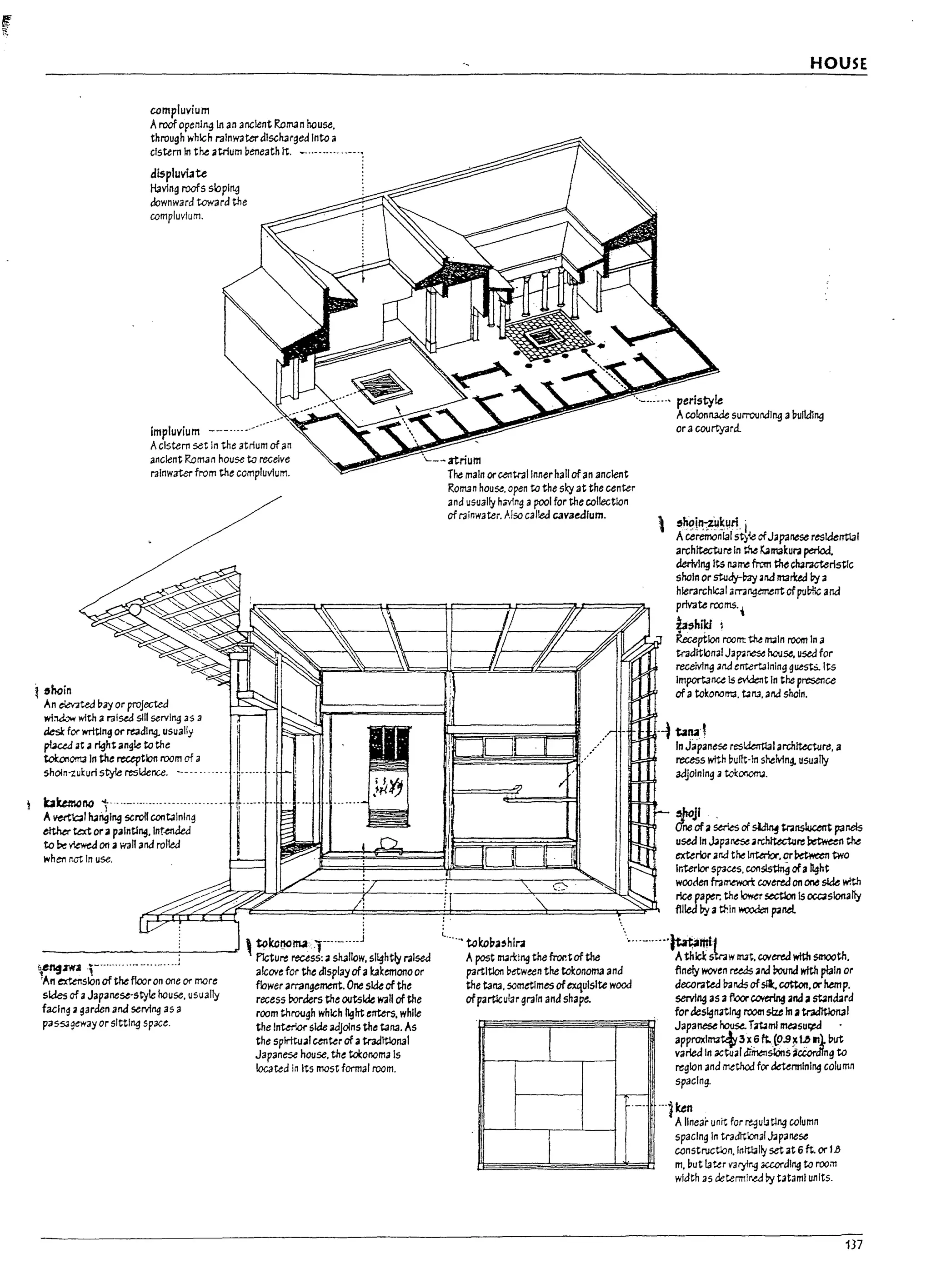 I
~I
I·
t5hain
compluvium
Aroof openlll9ln an ancient RomJn oouse.
through which raInwaterdlsch3rged Into a
cistern In the atrium beneath it. - ..----.....--
displuviate
Having roofs sklplng
downward toward the
compluvlum.
impluvium
Acistern set In the atrium of an
ancient Roman house to rueive
rainwater from the campluvlum.
An ~ 17ay or proje:cW
wl~ with a raised sill serving as a
desk for wrlUng or reading. usually ~
plueJ at a right angle to the
tokonomJln the reception room of a
sholn-zukurlstyiereskknce. ---.. "-.. T..·.. --
bkemono J,--·------·....--..--·....---
AYert1c41 h.1oglng scroll COI1t3lnlng
either tt:xt orapalntl"9.lnt~
to Pe ~ on awall ana rolled
when not In use.
~----.. --
I
, tokonolU-r----....j
r;,-,...ftA-.,-W2,-;-_-
..-...-..-__......_-_-
..-._-.-
__,-:-j---..z- Mure recess: ashallow. sl~htly raised
r'7 1 alcovefor the display ofakakemono or
'An exttnslon of the floor on one or mare flower arrangement. One slOe ofthe
sides of II Japanese-style house. usually recess rorders the outside W311 of the
facing. garden ana servlng as a room through which light enters. while
pass.;geway or sitting space. the !nter'.or side adjoins the t3n3. As
the splrttuJIcenterof atndttlon31
Japanese house. the tokonoma Is
located In Its mast formal roam.
HOUSE
....... perlsty~
-atrium
The main orU1tlallnnerhail ofan ancient
Raman house. open to the sky at the center
and usually haylng apool for the collection
of rainwater. Also called cavaedlum.
: .
Acolonrude sUlTOIJnalng abUIk:!1r1fl
oracourtyard.
 5~i~:iu~lJri. i
Aceremonial style ofJapanese residential
archltectureIn tM Kamakura period.
deriving Jt.s n3me from ~ eh2mterlst/c
sooln or stu~ and marUd by a
hierarchical arr.lrlflement ofpub-!ic and
private rooms.i
~hikl ~
bptlonroom: the rn;aln room In a
traditional Ja~r~ hause. used for
receiving anaentertaining guest:;." Its
Importance Is ~t In the presence
ofatokonolTt1. t3n3. and shoin.
-4 bl12,t
In Ja'panese reslkrrtbl arch~re. a
recess wfth burtt-In shelving, uSlJally
adjoining 3 tokOllOfTU.
:tJwjl ,
ane'ofase.rlcs of ~ tnnslucent panels
usea InJJpa~a~re ~ the
exterorana the 1tTtaior.or~ two
Interior spues. can~ ofalight
wooden frarnewcrl COr'ereQ on one side w!th
rlu paptr: the ~ sectlon Is ~slonatly
fliled by a t}ln ~ pJnel
L . ~
...... ~~~a:a~~thefror.tofthe ....._...-•• Ath~bWm.at.COi~wIth smooth.
partltlon b-etween the tokonoma and flnely WOYtn ree.&s ar.d round wtth plain or
the boa. sometimes ofexquisite wood decorated banJsofsIl.cotton.or hemp.
ofparticular grain and shape. serving as 3 f'ooo~ and a~nd3rd
for designating room sb:e In 3tradItIcl13l
Japanese house.Ta-bml rneasu~ .
approxlrrt3~3x6 ft.,tO.9~t~ II). M
varied In actualdrmenst6ns accorJlng to
region and method fordaermlnlng column
spacing.
I
I
I
:""",,---1
,_.
I I
I
..·,l,ken
IA linear unit for ~ulJtlng column
spacing In tladltblal J;;ipanese
canstroctlon.lnltl3lly setat 6ft. or 113
m. but latu varying according to room
width as determIr.eJ by tataml unIts.
137
 