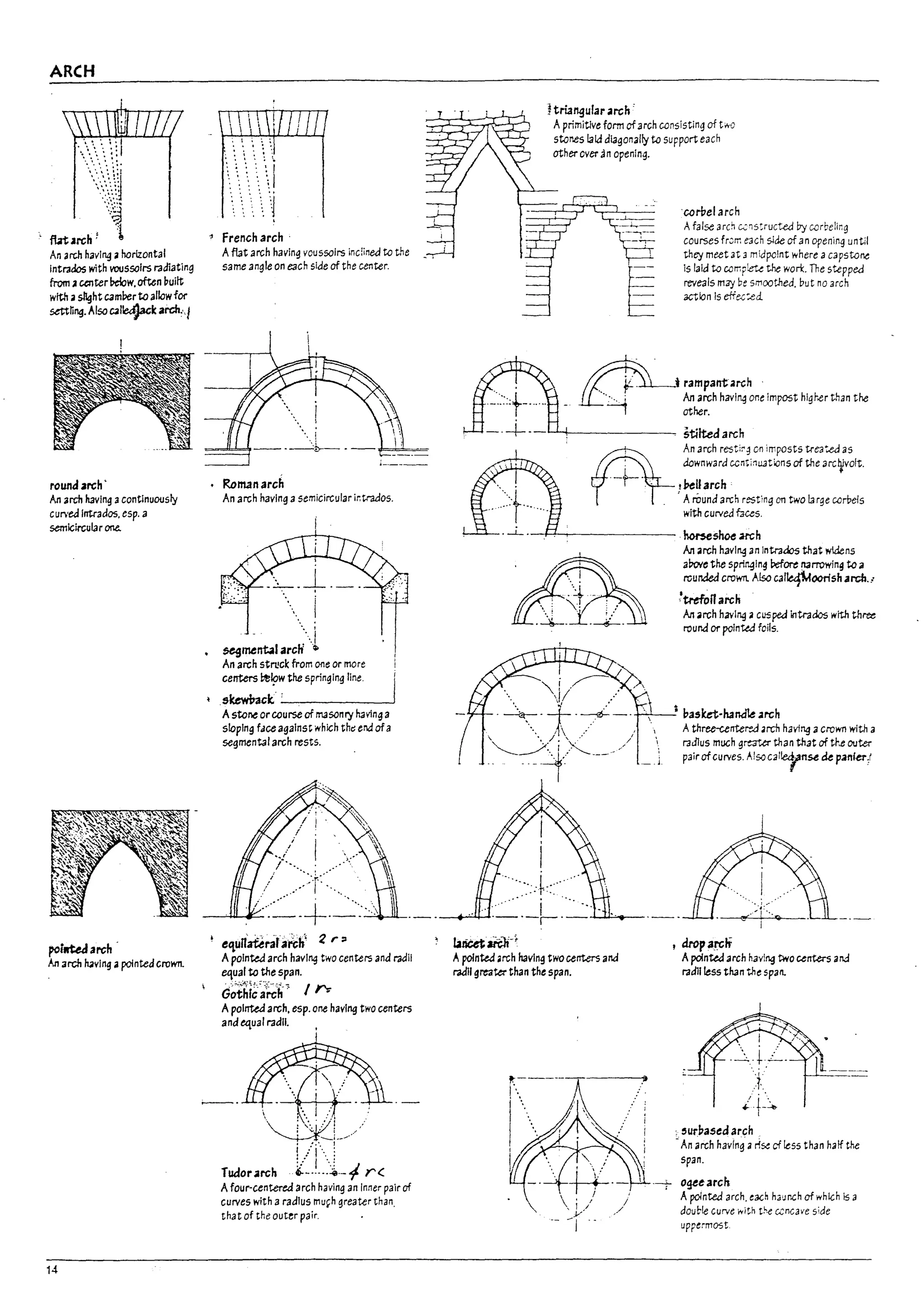 ARCH
<::<:.....~~
..... .'..':.:.~
":-:;~
fUt.nch; ~t
An arch having ahorizontal
Intrados with voussolrs r.:Idiating
from ~ center~w. often puilt
with aslight camPer to allow for
settnng. Also C31~1c ai-aI:',I
round arch'
An arch having acontinuously
cuc;'ed Intrados. esp. a
semicircular one.
polll'ted arch'
An arch ~vlng a pointedcrown.
14
~ French arch .
Aflat arch having voussolrs inclined to the
same angle on each side of the center.
• RolTL1n arch
An arch having a semicircular i~tr.:ldos.
~~~Iarc~··.i
An arch strock from one or more
centers ~Igw the springing line.
• skewPact _'--,-_____-.l
Astone orcourseof masonry having a
sloping f.Jceagainst which the: end ofa
segmental arch rests.
• ettuli~r3rarc&' Z r ='
Apointed arch havIng two centers and r.:Idll
equal to the span.
G~thl~'~Rh; I r..
ApoInted arch, esp. one havIng two centers
and equal r.:Idn.
~ triangular arch'
AprimiUve form ofarch consisting of t ....o
stones laid diagonally to support each
other over an opening.
corbel arch
Afalse arc~ cc:~s~ructed by corbeling
courses from each slde of an opening until
they meet at 3 midpoint where acapstone
Is laid to comp!eU the won:. The stepped
reveals may be smoothed, but no arch
action Is effe.c:.ed.
~. i rampant.1rch .
fL··J·~ An arch having onc Impost higher than the
1 other.
........;-..------~ stilted arch
~
An arch restir~ on imposts treated as
: . downward ccn,i~uations of the arctr0lt.
. .-t-.. !PeUarch
. 'A round arch rest'lng 011 two large corbels
with cUrYed taus.
fi)
'"
'to>
. .-L.~..,.'_______
hor$eSMe arch
'i.~
". ..J/ .....
·~·t··7-·,
 .... /."'.... /
"---~_+ '---' _l
la~arcltt
Apointed ~rch having two unters and
radII greater than the span.
An.rch having an Intracios that Mdens
aPove the spri~lng Pefore 1I3rrowing to;jJ
rounded crown. Also cal1e£fMoorIsh arch.!
,'trefol1arch
An .1rch having 3cusped Intrados with three
round or pointed foils.
; basket-handle .1rch
Athree-centered 3rch having a crown with a
radlus mUGh gre3ter than that of the outer
pairofcurYes. Alsocallefn~ de panic!
, drop al'C"
A pointed arcll haying two centers arid
r.:IdJl tess than the spar!.
: 'lU'pasedarch
An arcn havIng ari~ of tess than half the
span.
.-3.. o¥earch
Apointed arch, e3Cn hJunch of which Is a
double curve with t~ c.cncave side
uppermost
{j
I
I
l.J
I
I
tJ
I
lJ
L
i
L
I
L
l~
!
I
L
 